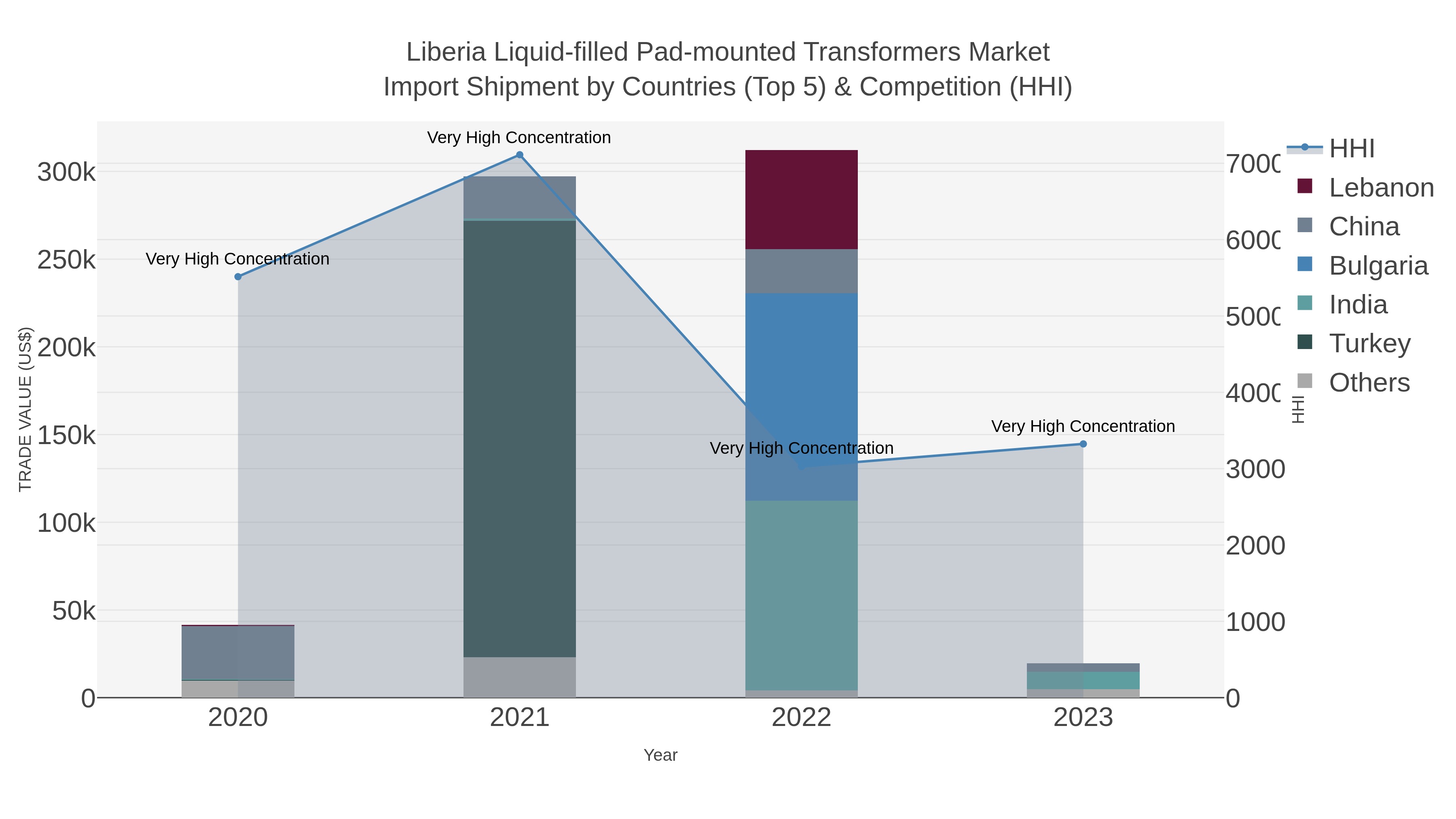 Liberia Liquid-filled Pad-mounted Transformers Market Import Shipment by Countries (Top 5) & Competition (HHI)