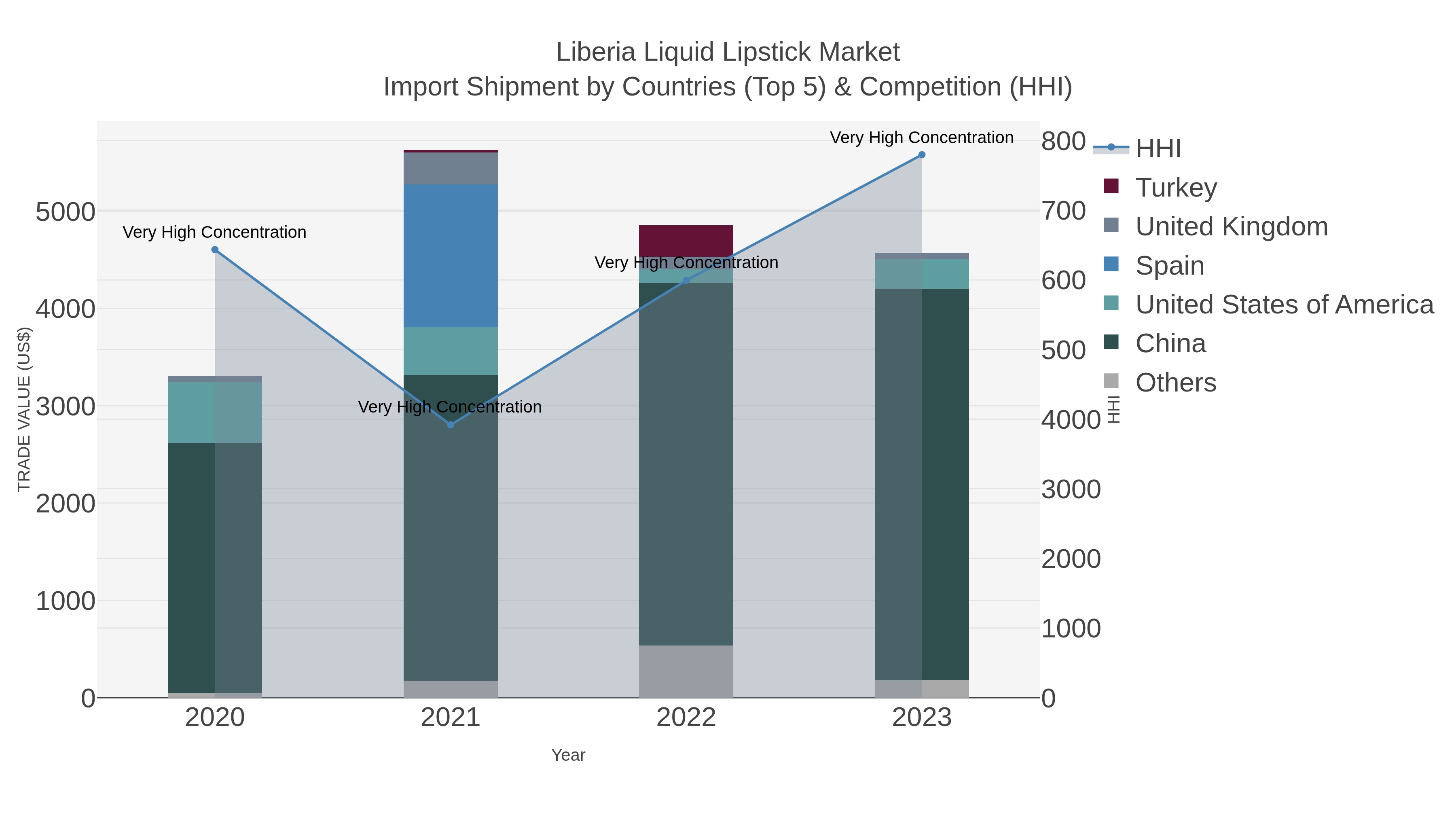 Liberia Liquid Lipstick Market Import Shipment by Countries (Top 5) & Competition (HHI)