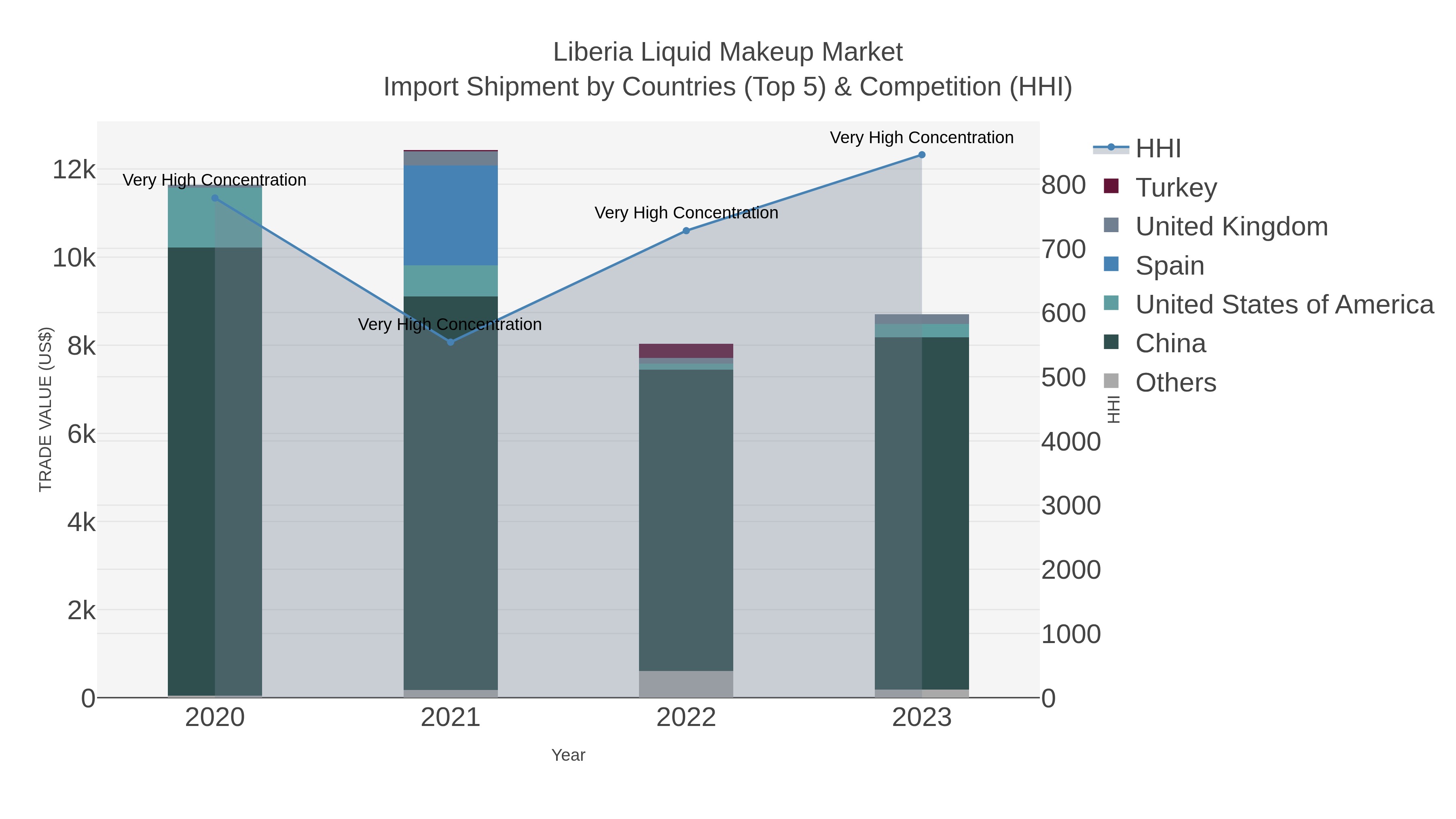 Liberia Liquid Makeup Market Import Shipment by Countries (Top 5) & Competition (HHI)