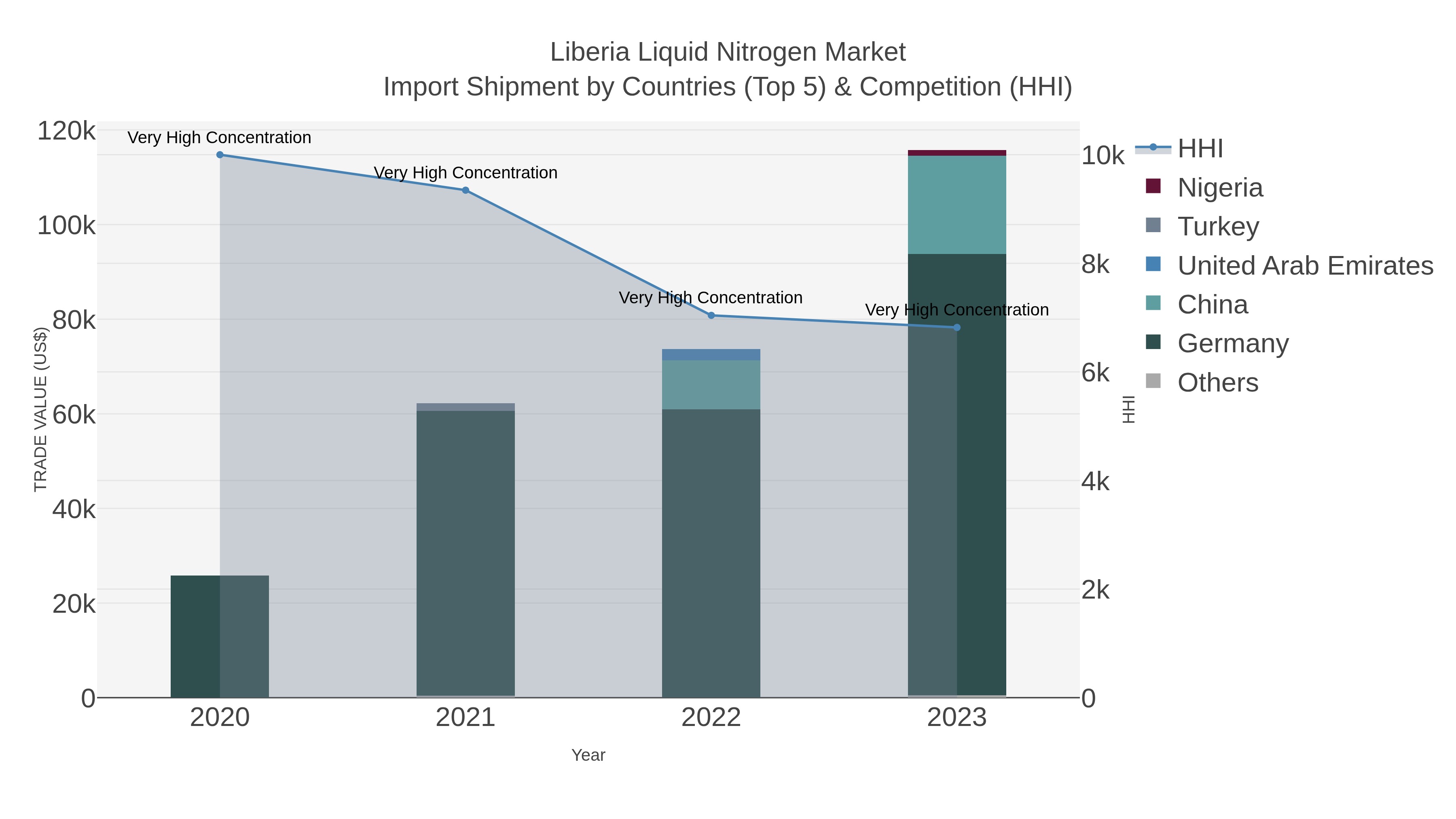 Liberia Liquid Nitrogen Market Import Shipment by Countries (Top 5) & Competition (HHI)