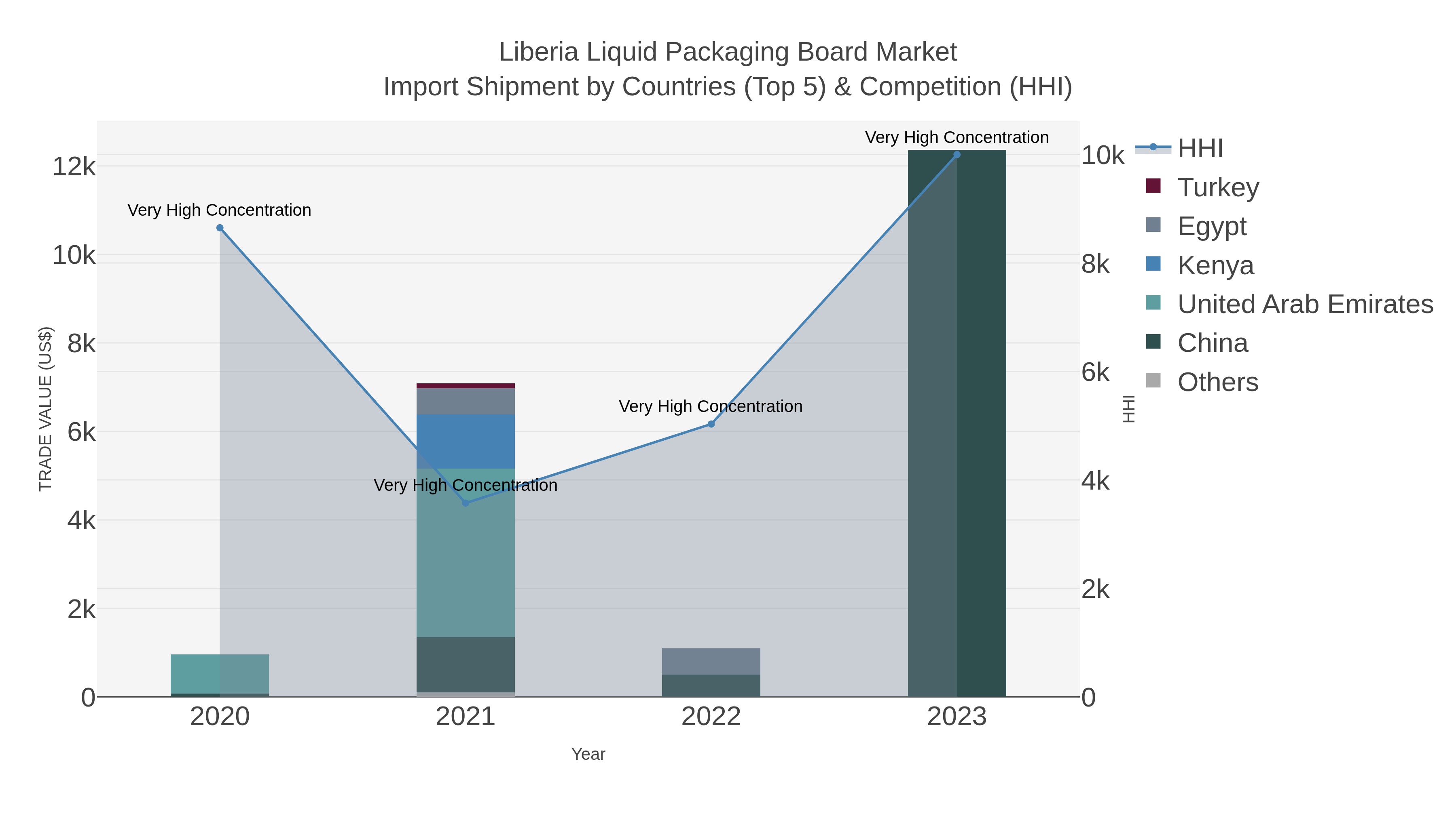 Liberia Liquid Packaging Board Market Import Shipment by Countries (Top 5) & Competition (HHI)