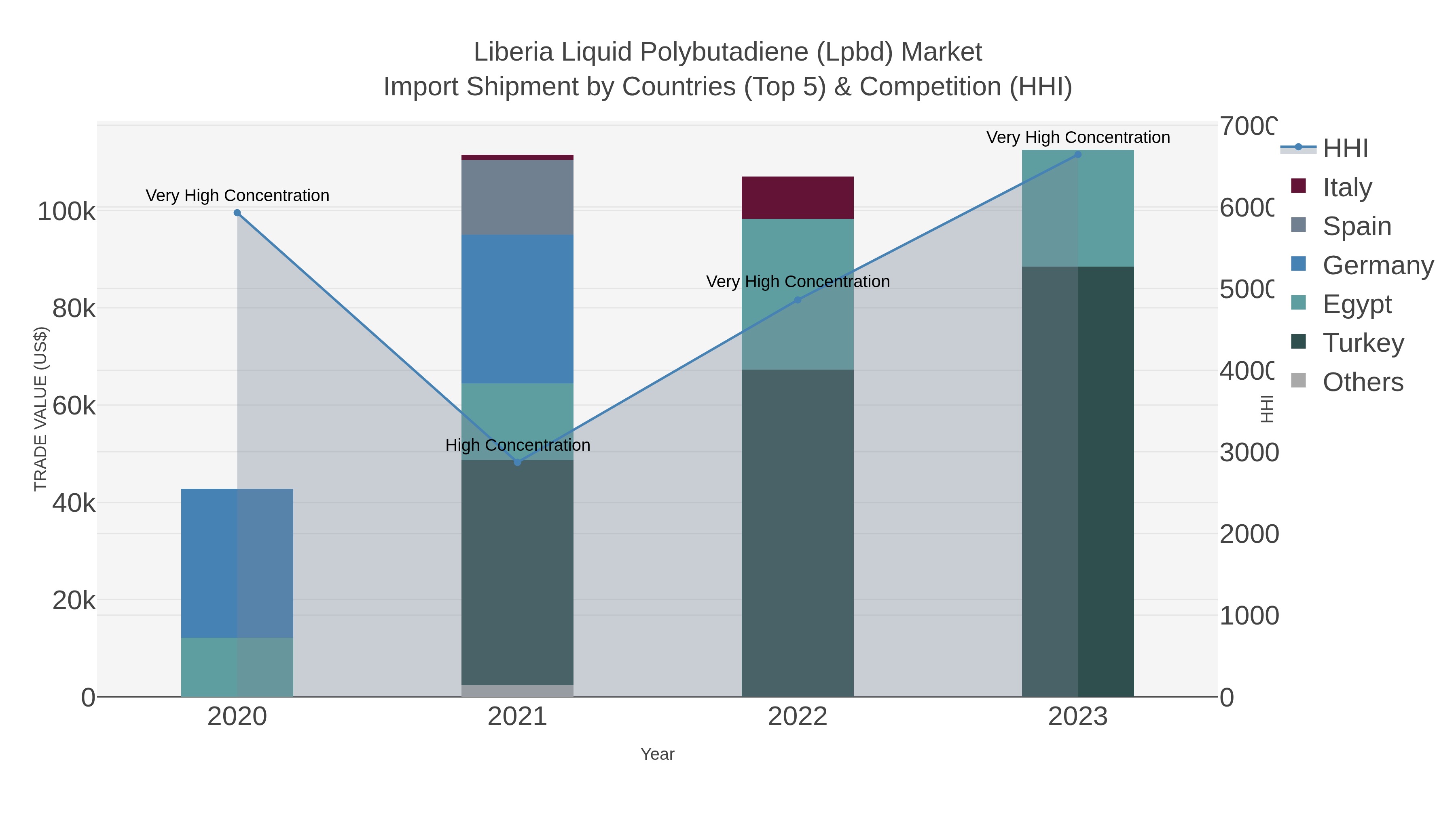 Liberia Liquid Polybutadiene (lpbd) Market Import Shipment by Countries (Top 5) & Competition (HHI)