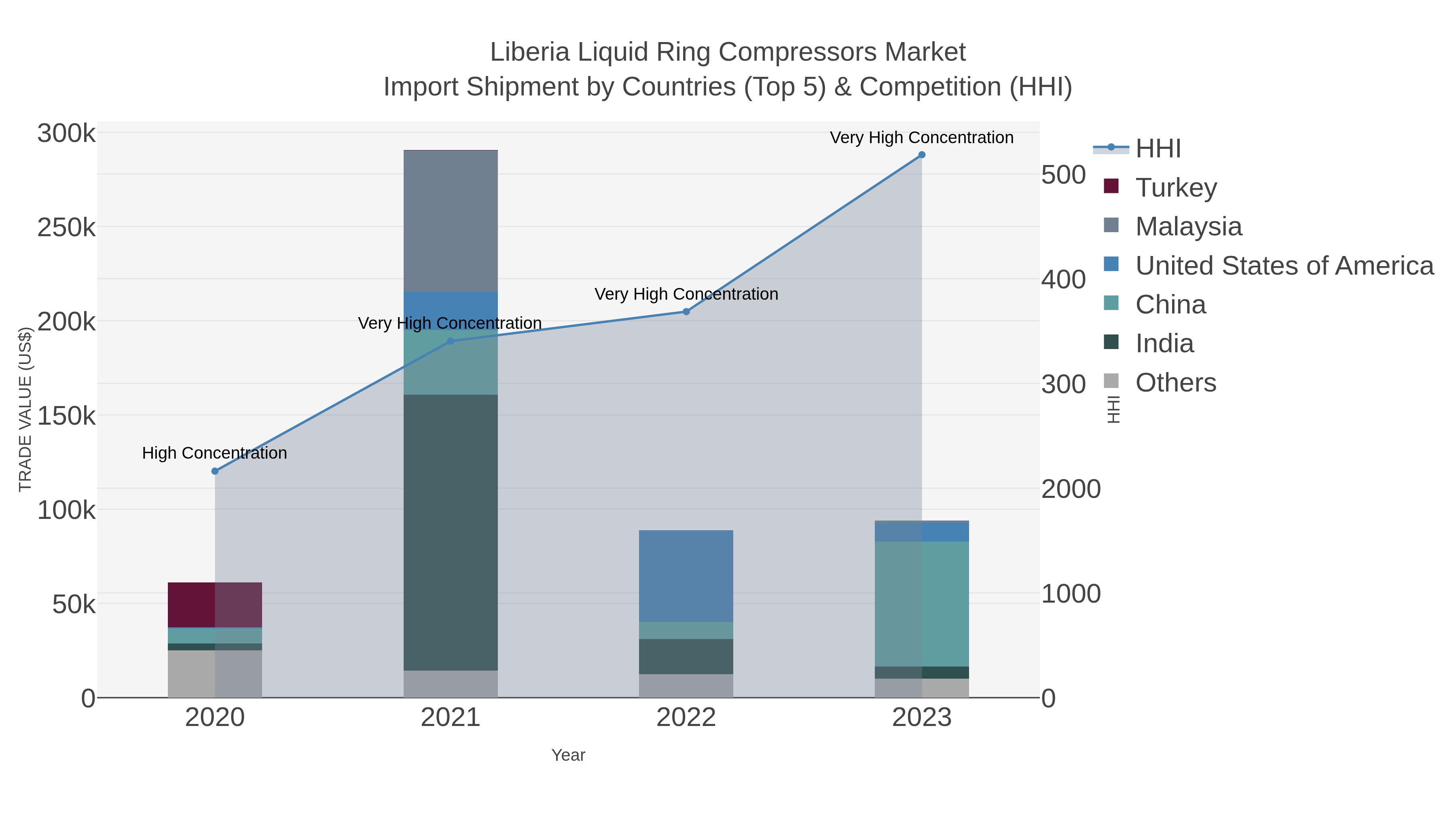 Liberia Liquid Ring Compressors Market Import Shipment by Countries (Top 5) & Competition (HHI)
