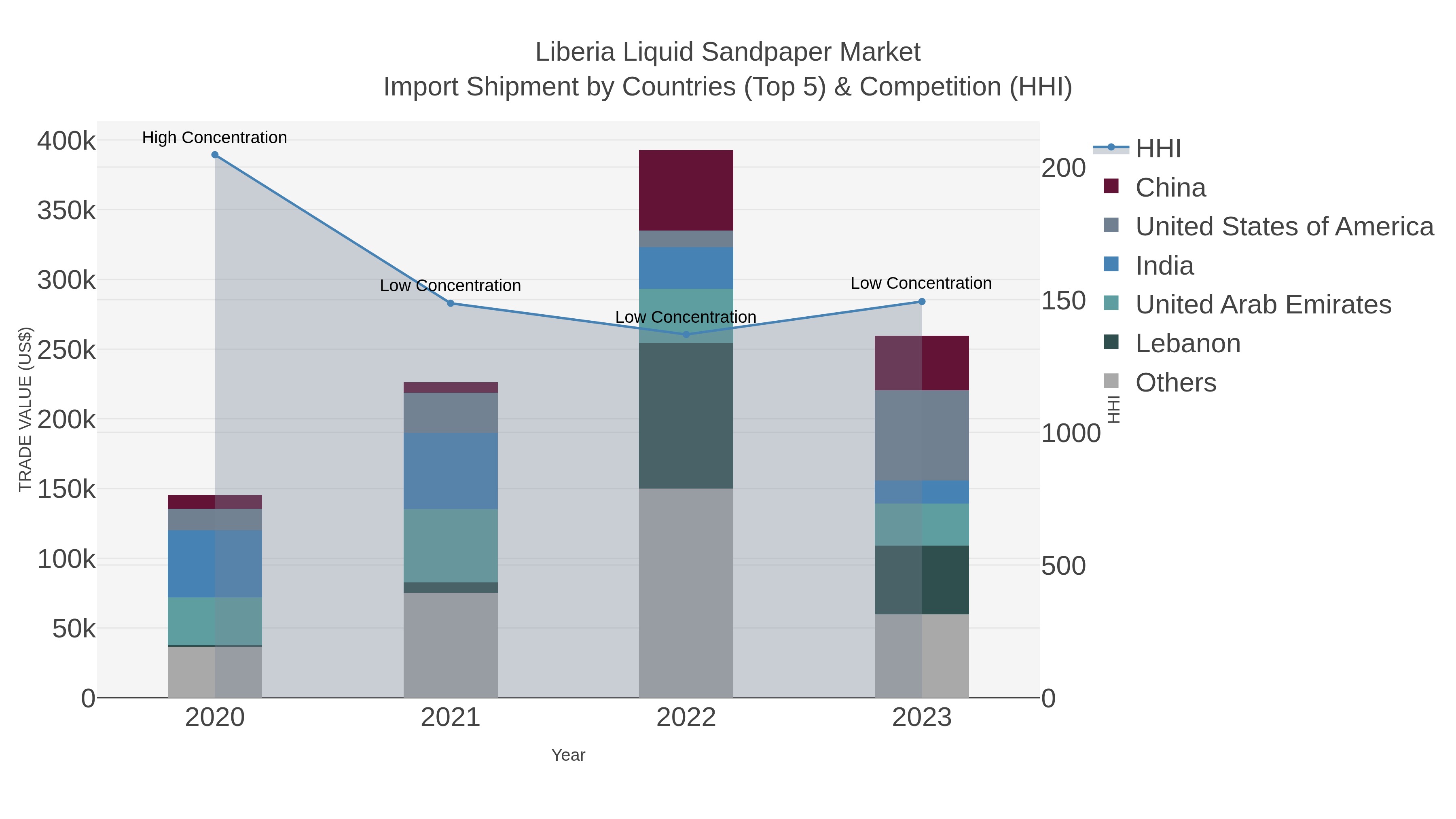Liberia Liquid Sandpaper Market Import Shipment by Countries (Top 5) & Competition (HHI)
