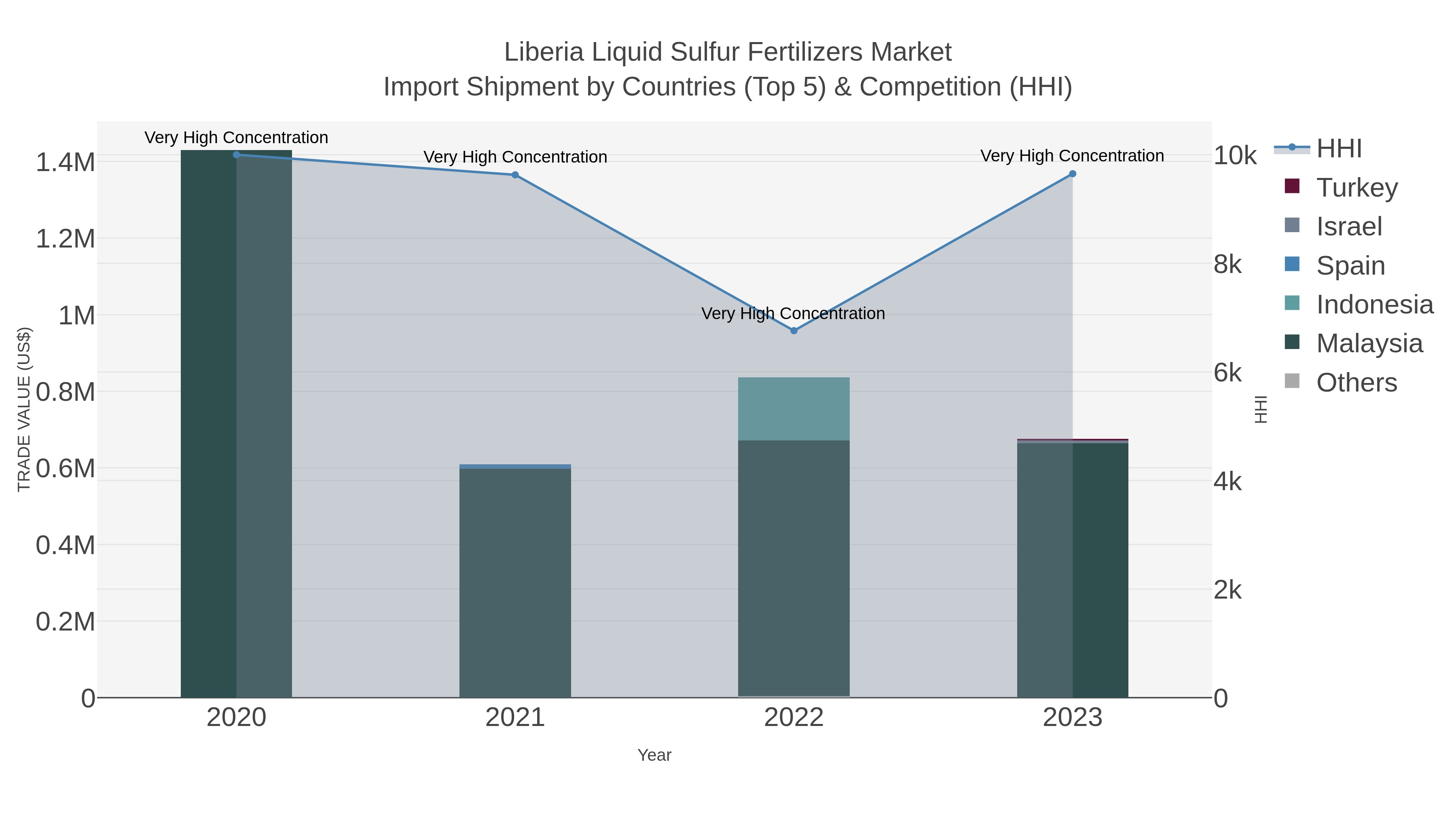 Liberia Liquid Sulfur Fertilizers Market Import Shipment by Countries (Top 5) & Competition (HHI)