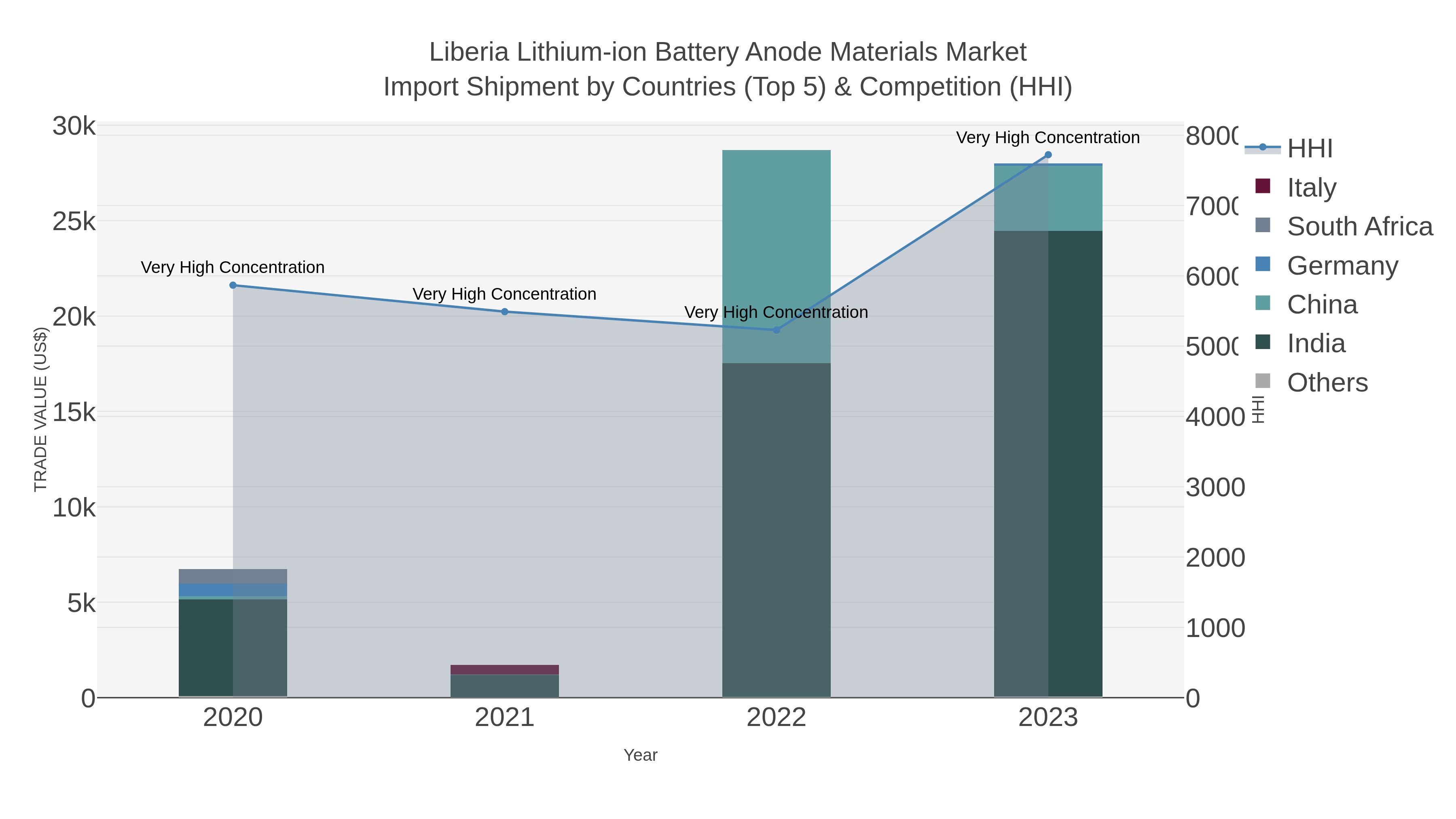 Liberia Lithium-ion Battery Anode Materials Market Import Shipment by Countries (Top 5) & Competition (HHI)