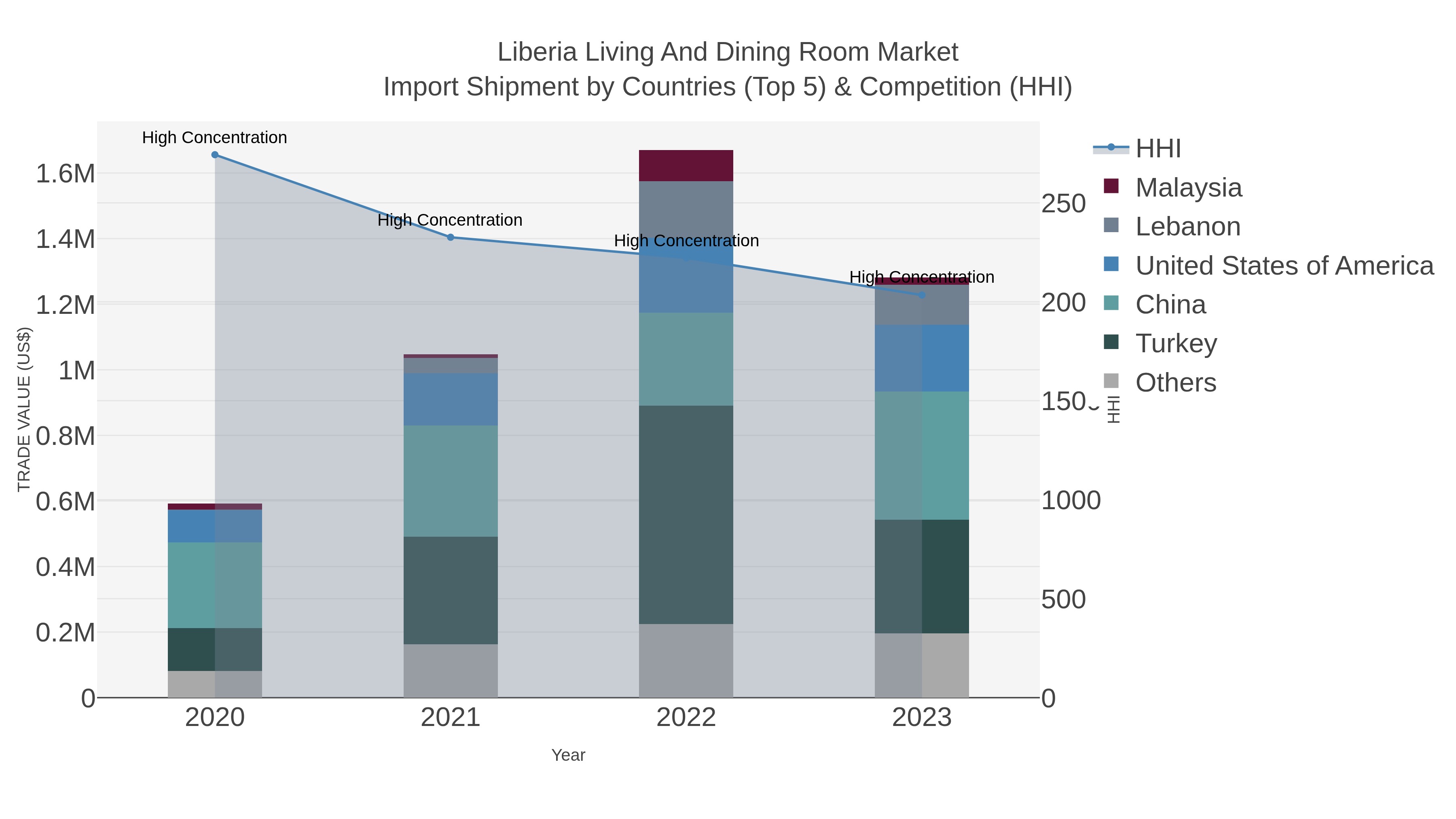 Liberia Living And Dining Room Market Import Shipment by Countries (Top 5) & Competition (HHI)
