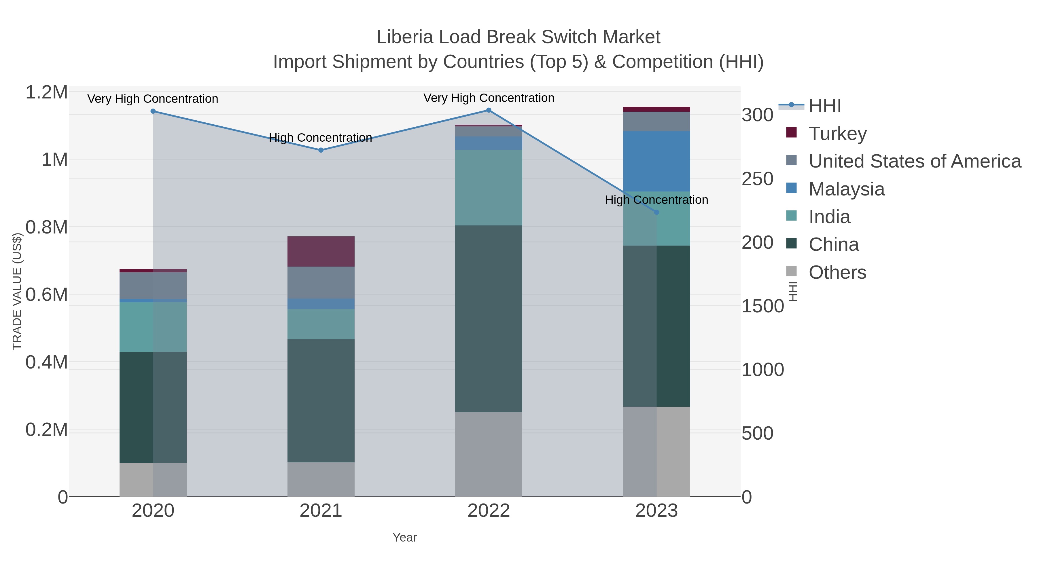 Liberia Load Break Switch Market Import Shipment by Countries (Top 5) & Competition (HHI)