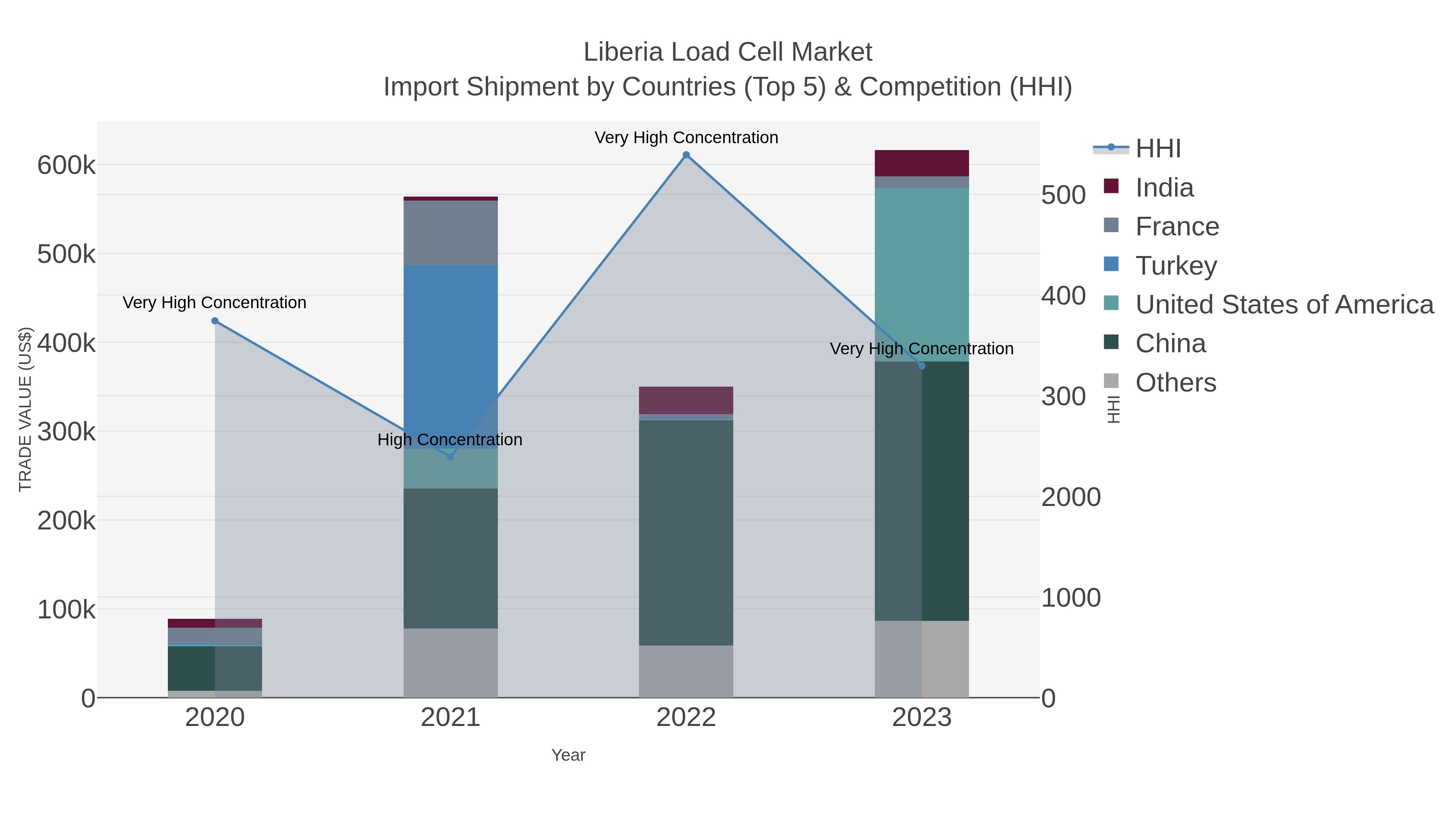 Liberia Load Cell Market Import Shipment by Countries (Top 5) & Competition (HHI)