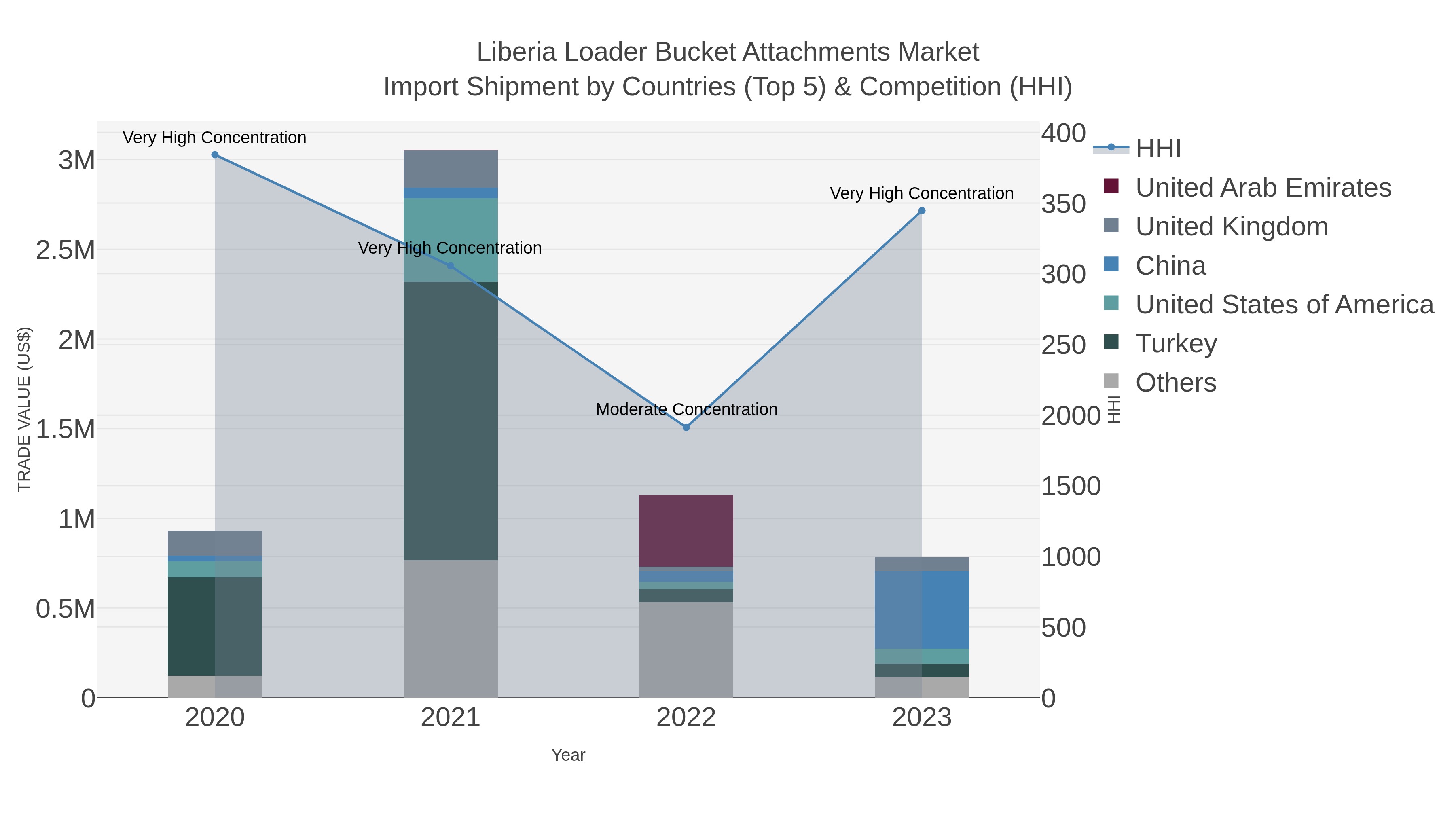 Liberia Loader Bucket Attachments Market Import Shipment by Countries (Top 5) & Competition (HHI)