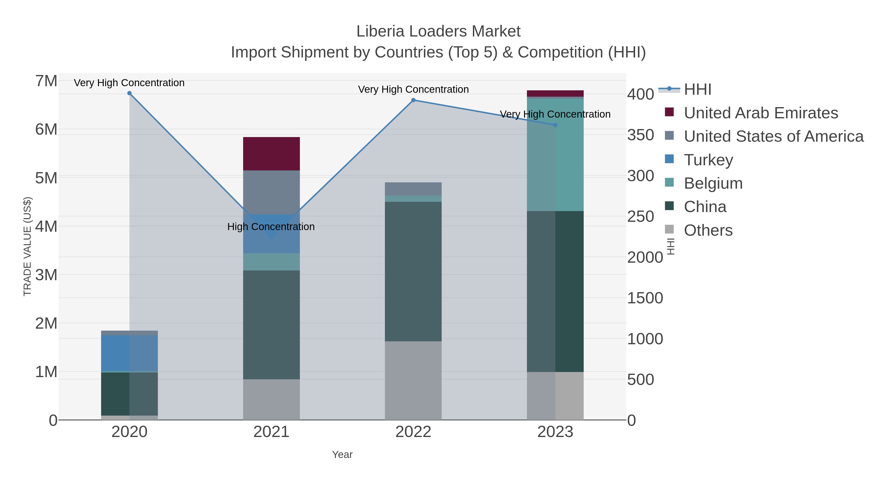 Liberia Loaders Market Import Shipment by Countries (Top 5) & Competition (HHI)