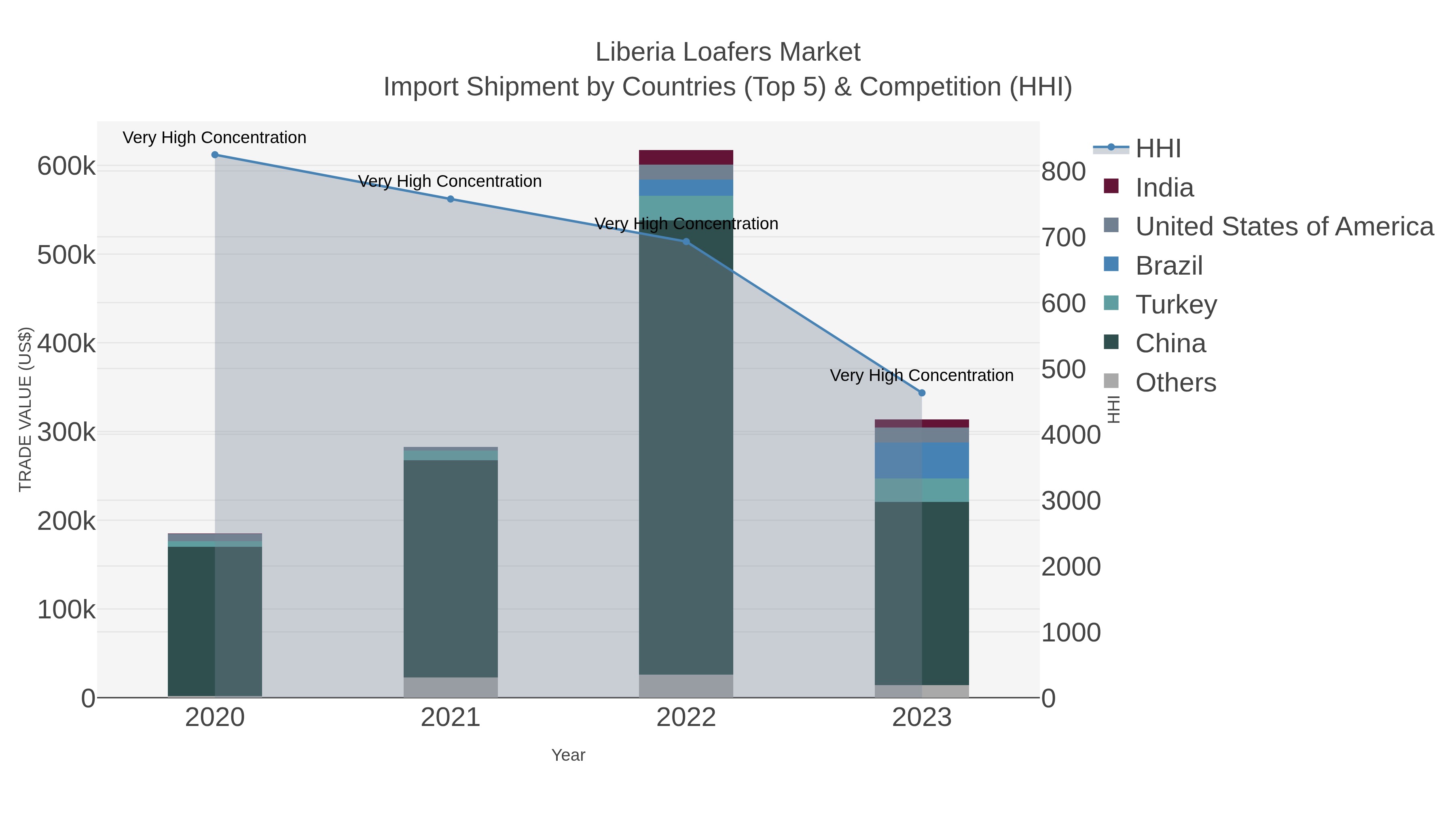 Liberia Loafers Market Import Shipment by Countries (Top 5) & Competition (HHI)