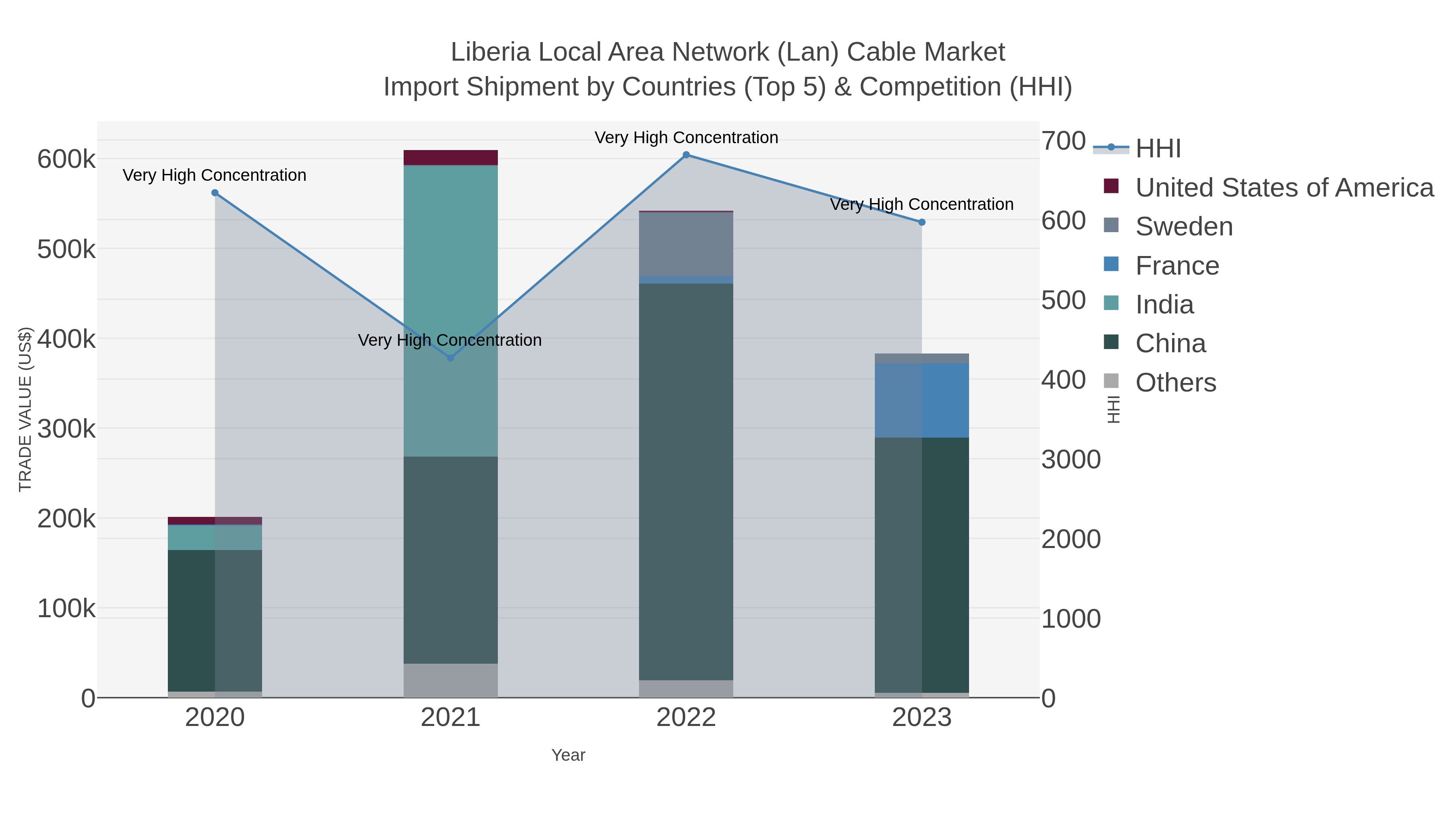 Liberia Local Area Network (lan) Cable Market Import Shipment by Countries (Top 5) & Competition (HHI)