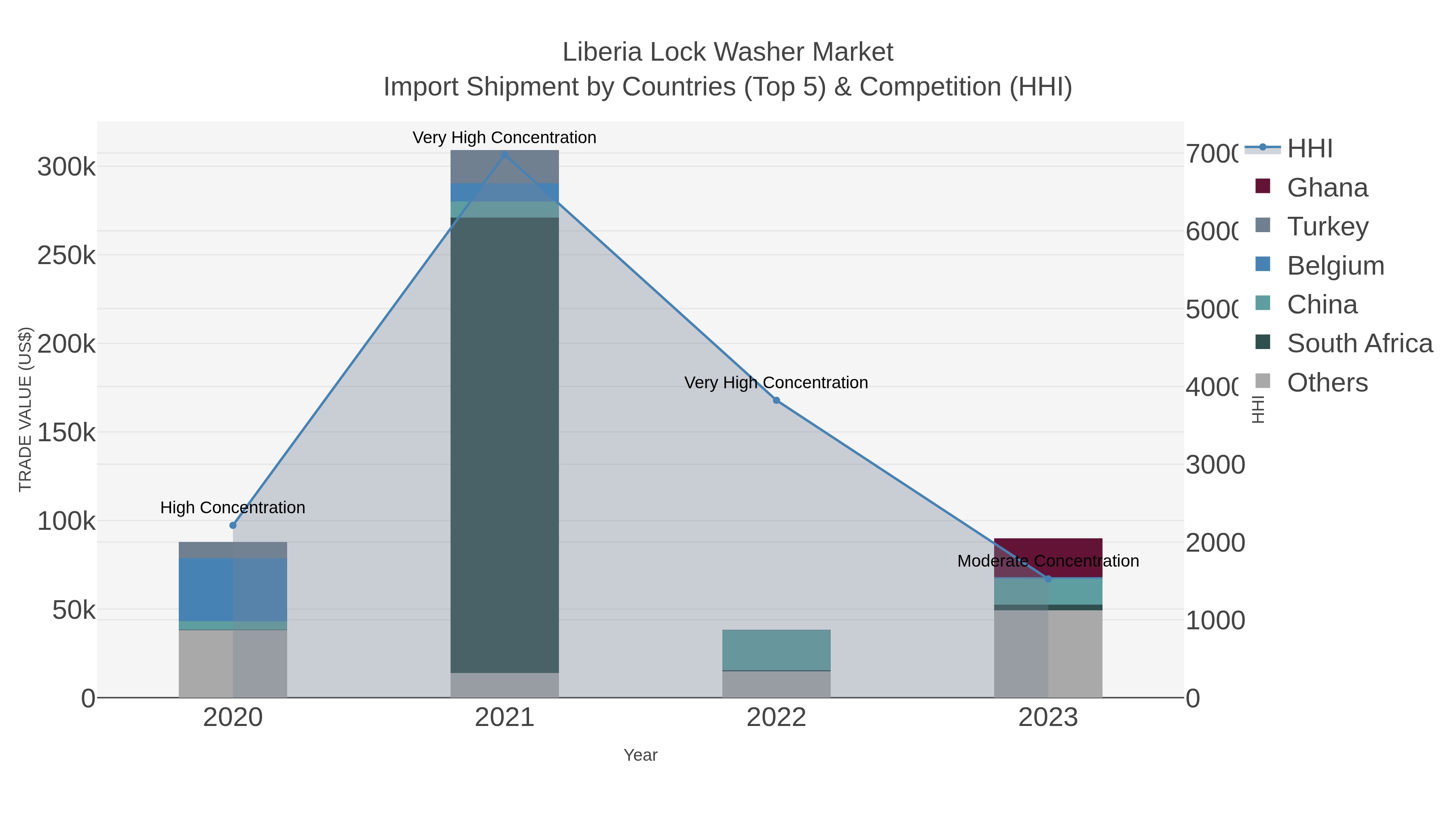 Liberia Lock Washer Market Import Shipment by Countries (Top 5) & Competition (HHI)
