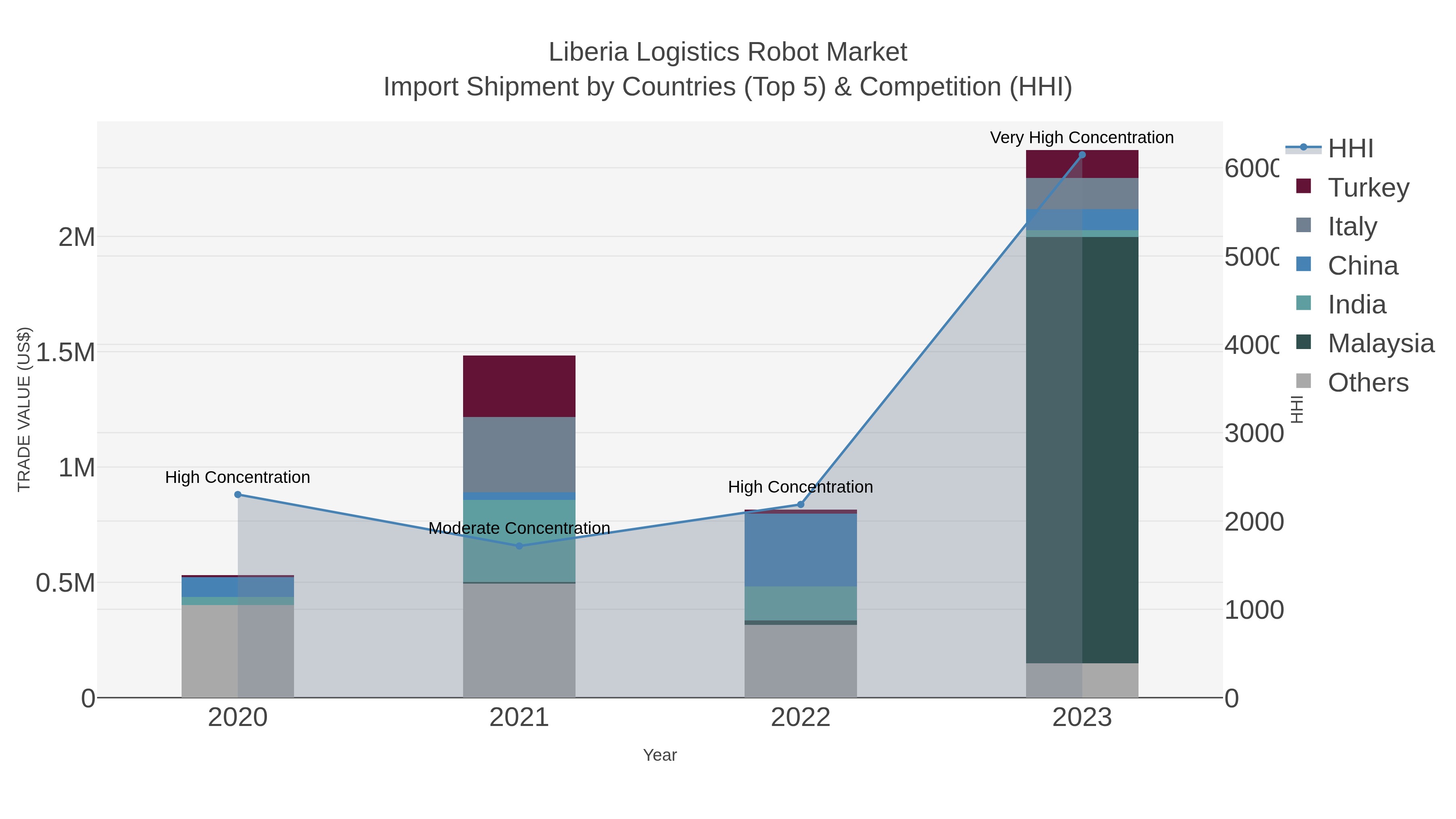 Liberia Logistics Robot Market Import Shipment by Countries (Top 5) & Competition (HHI)