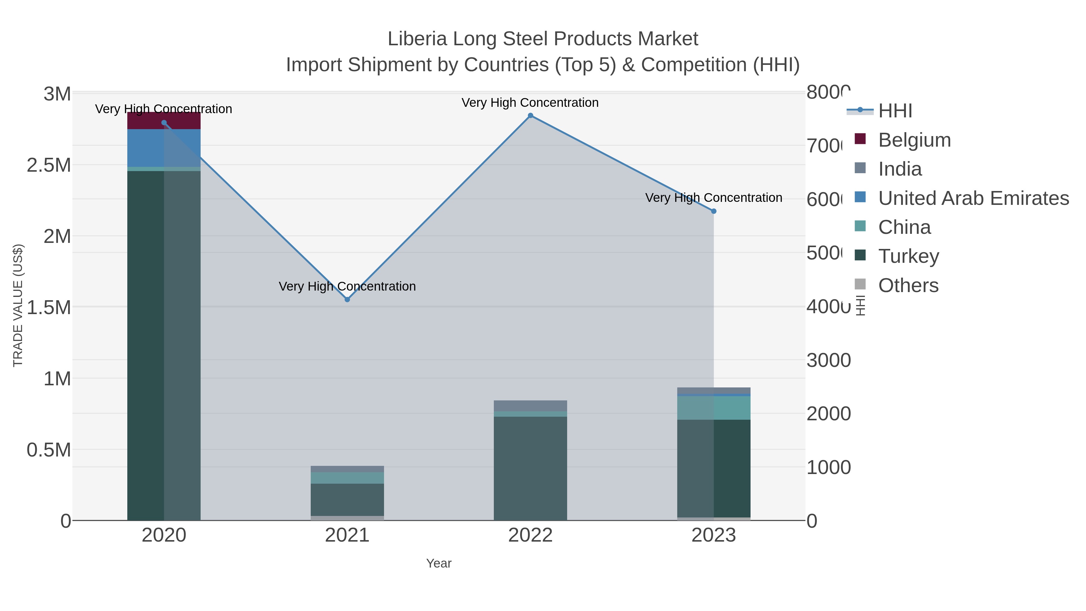 Liberia Long Steel Products Market Import Shipment by Countries (Top 5) & Competition (HHI)