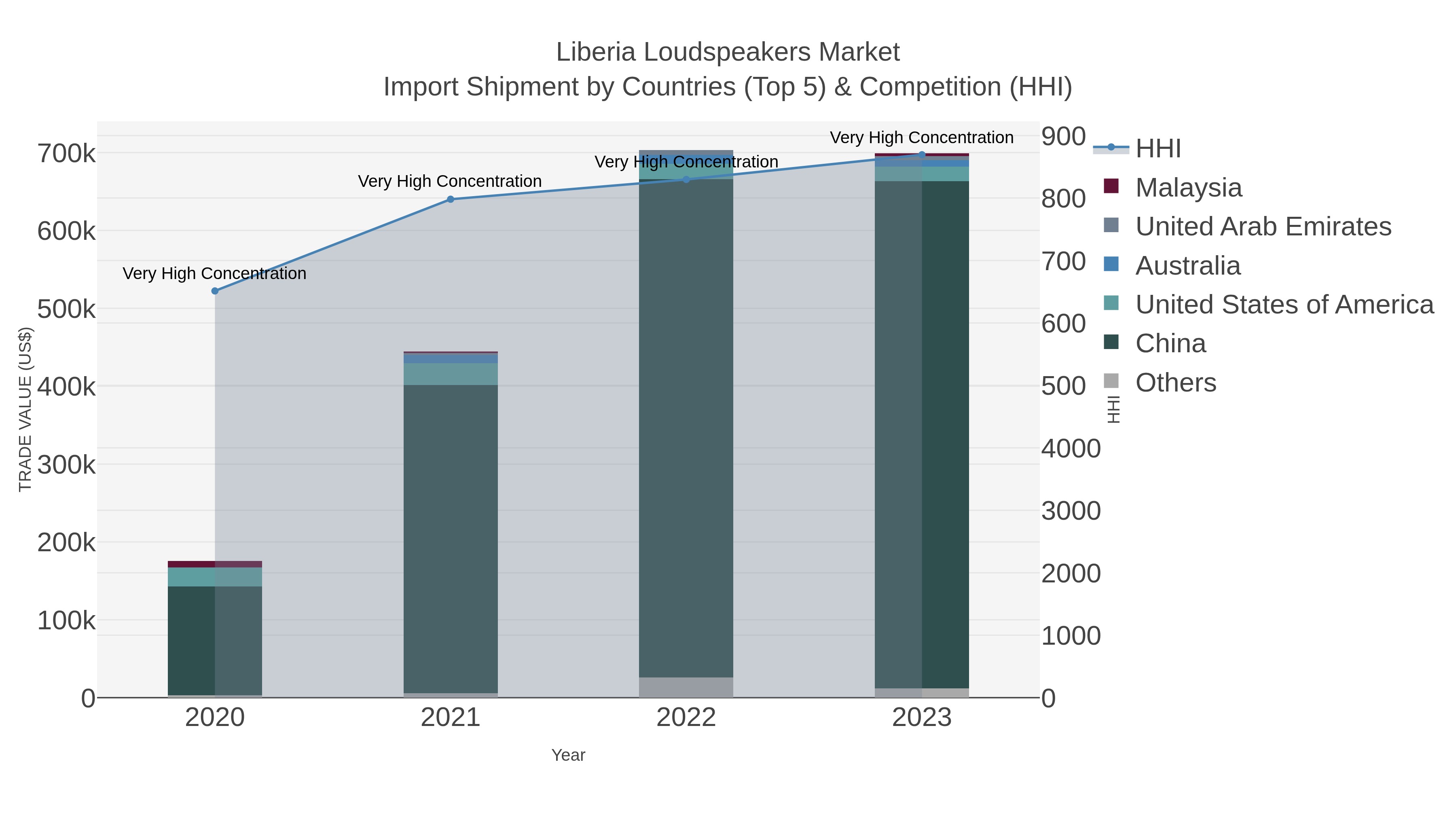 Liberia Loudspeakers Market Import Shipment by Countries (Top 5) & Competition (HHI)
