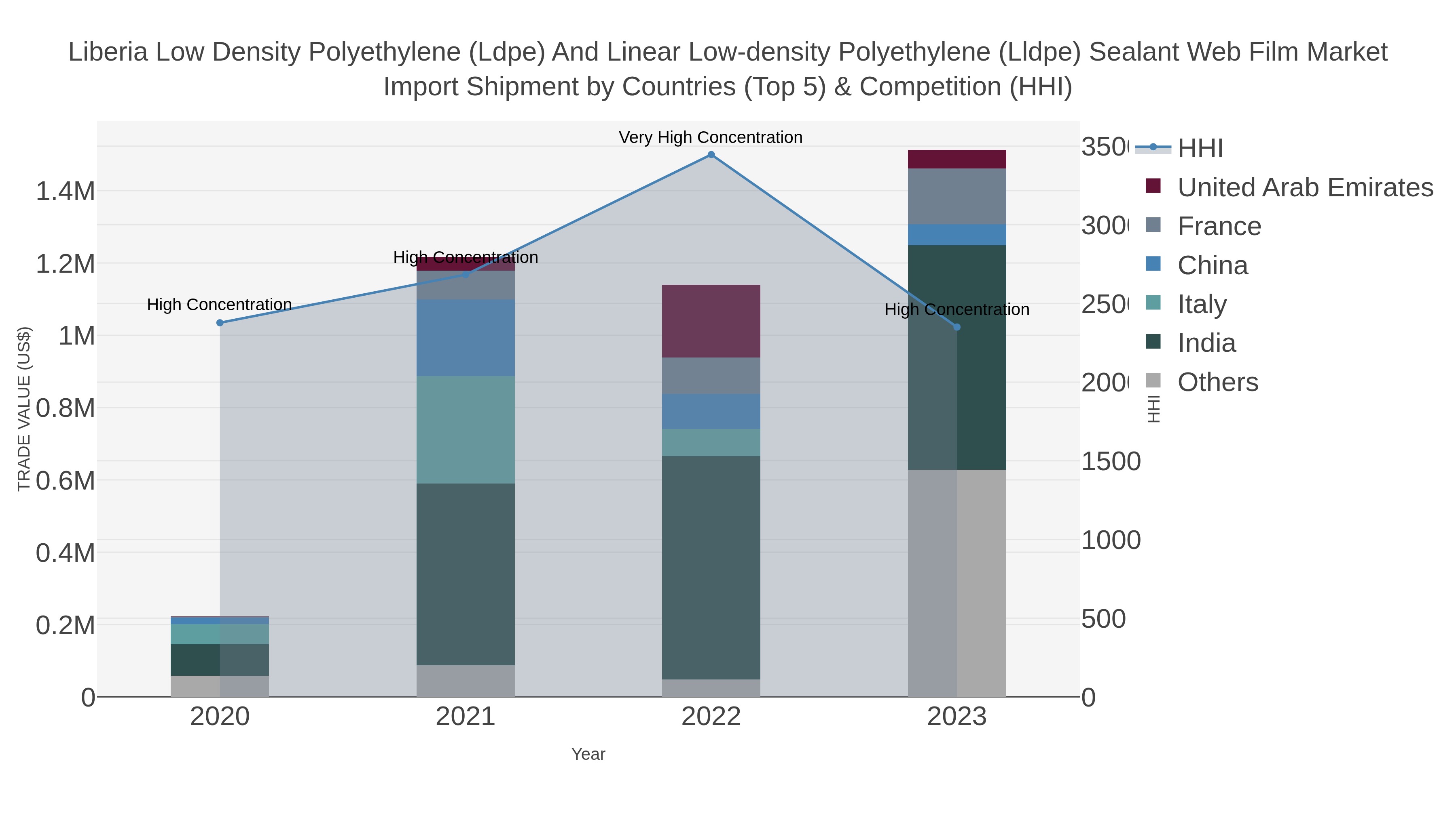 Liberia Low Density Polyethylene (ldpe) And Linear Low-density Polyethylene (lldpe) Sealant Web Film Market Import Shipment by Countries (Top 5) & Competition (HHI)