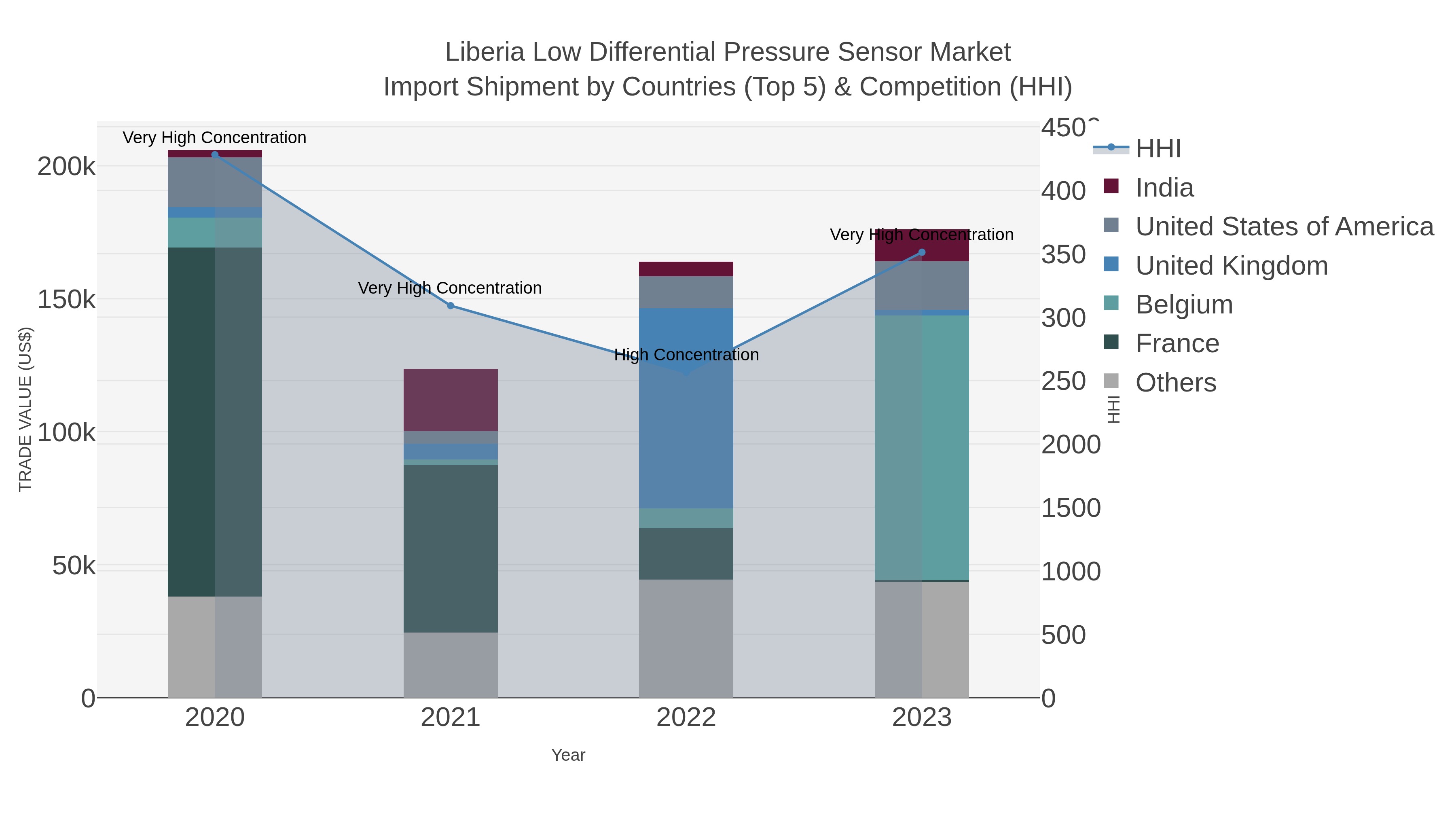 Liberia Low Differential Pressure Sensor Market Import Shipment by Countries (Top 5) & Competition (HHI)