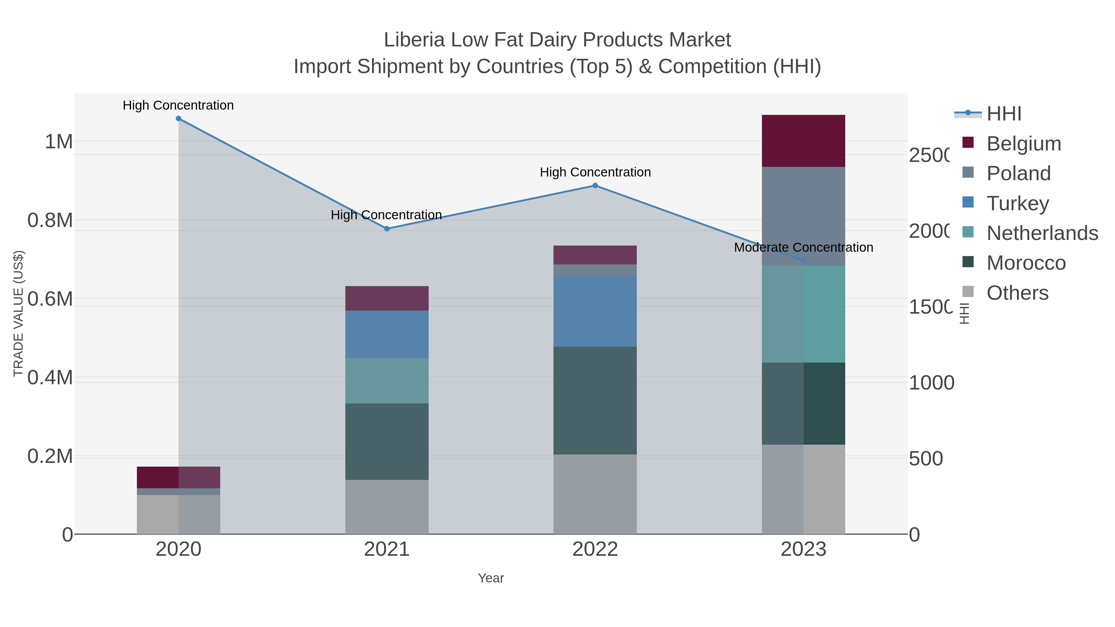 Liberia Low Fat Dairy Products Market Import Shipment by Countries (Top 5) & Competition (HHI)