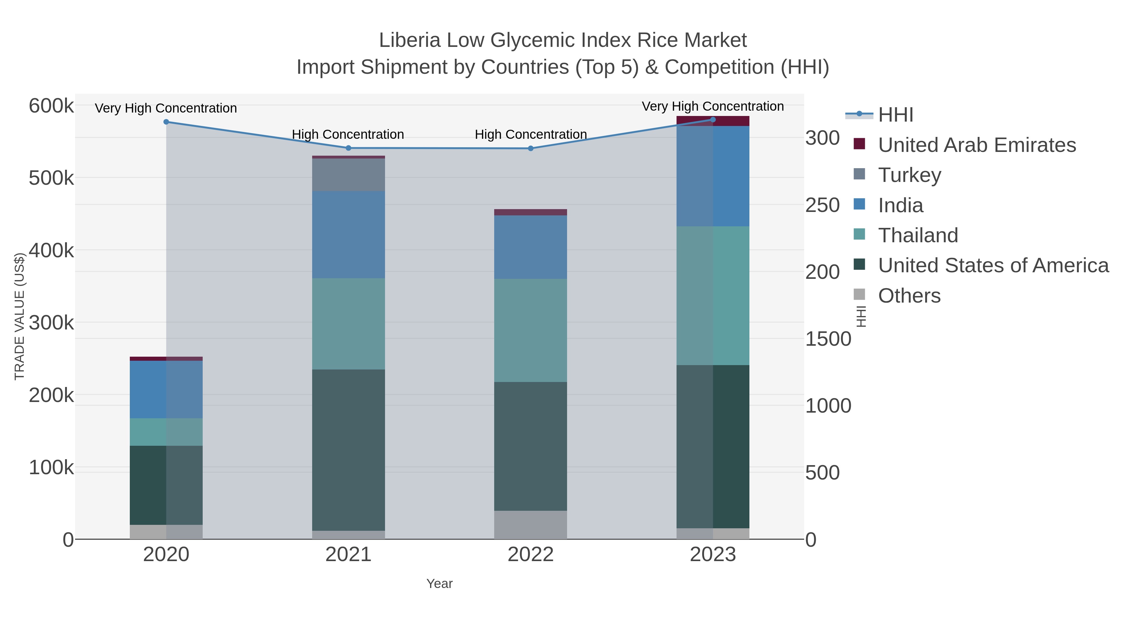 Liberia Low Glycemic Index Rice Market Import Shipment by Countries (Top 5) & Competition (HHI)