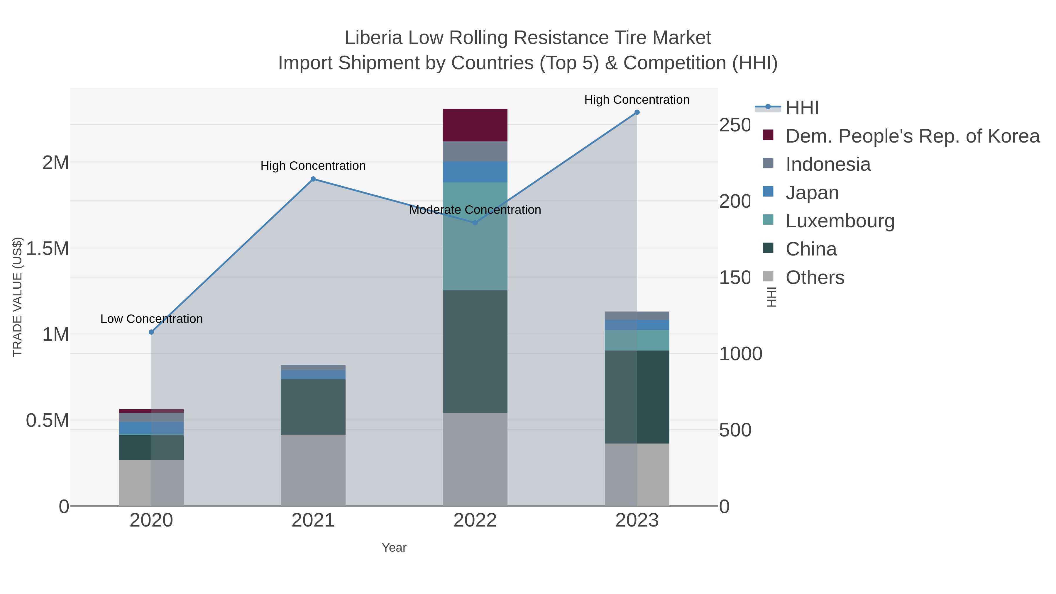 Liberia Low Rolling Resistance Tire Market Import Shipment by Countries (Top 5) & Competition (HHI)