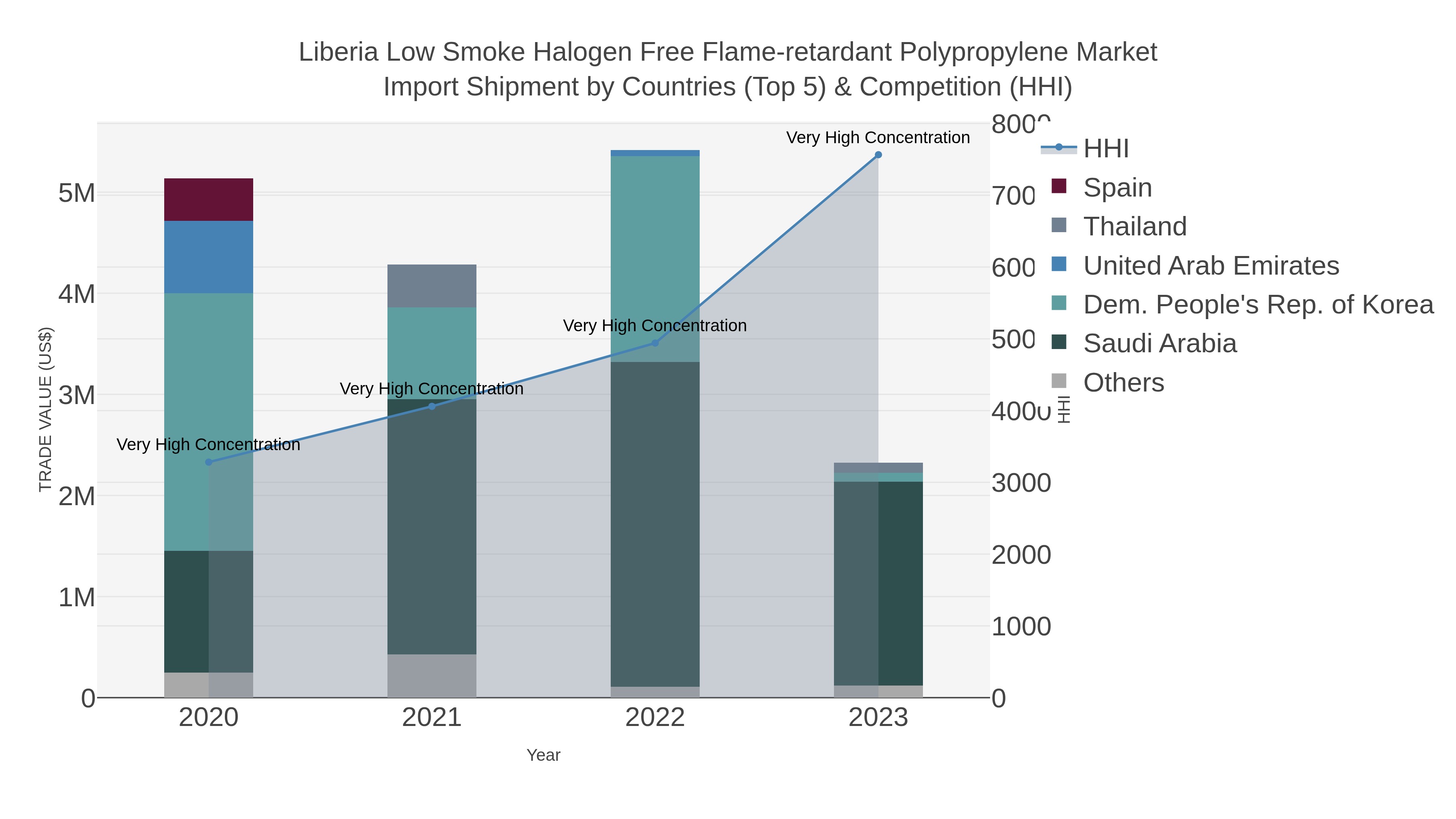 Liberia Low Smoke Halogen Free Flame-retardant Polypropylene Market Import Shipment by Countries (Top 5) & Competition (HHI)