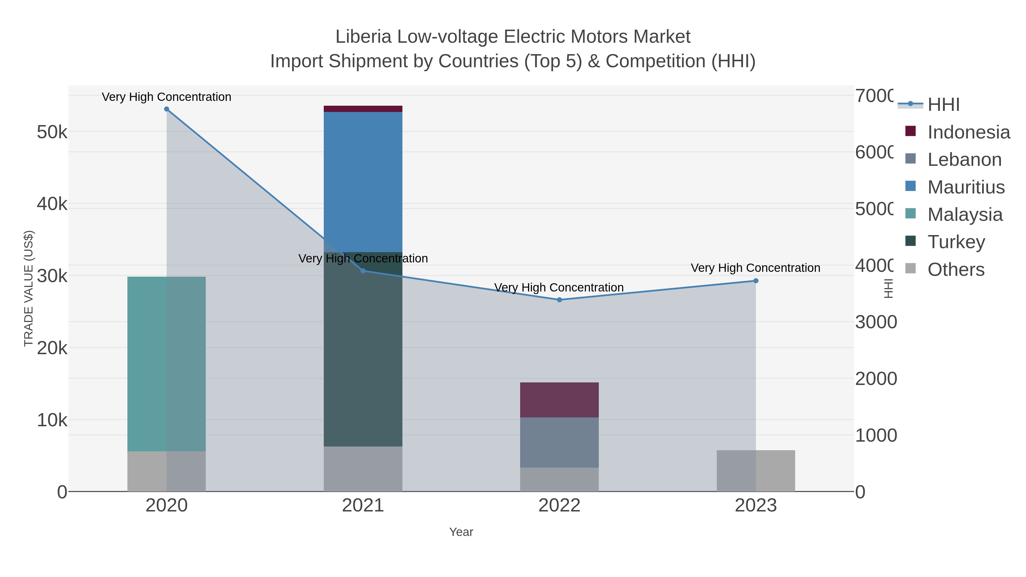 Liberia Low-voltage Electric Motors Market Import Shipment by Countries (Top 5) & Competition (HHI)