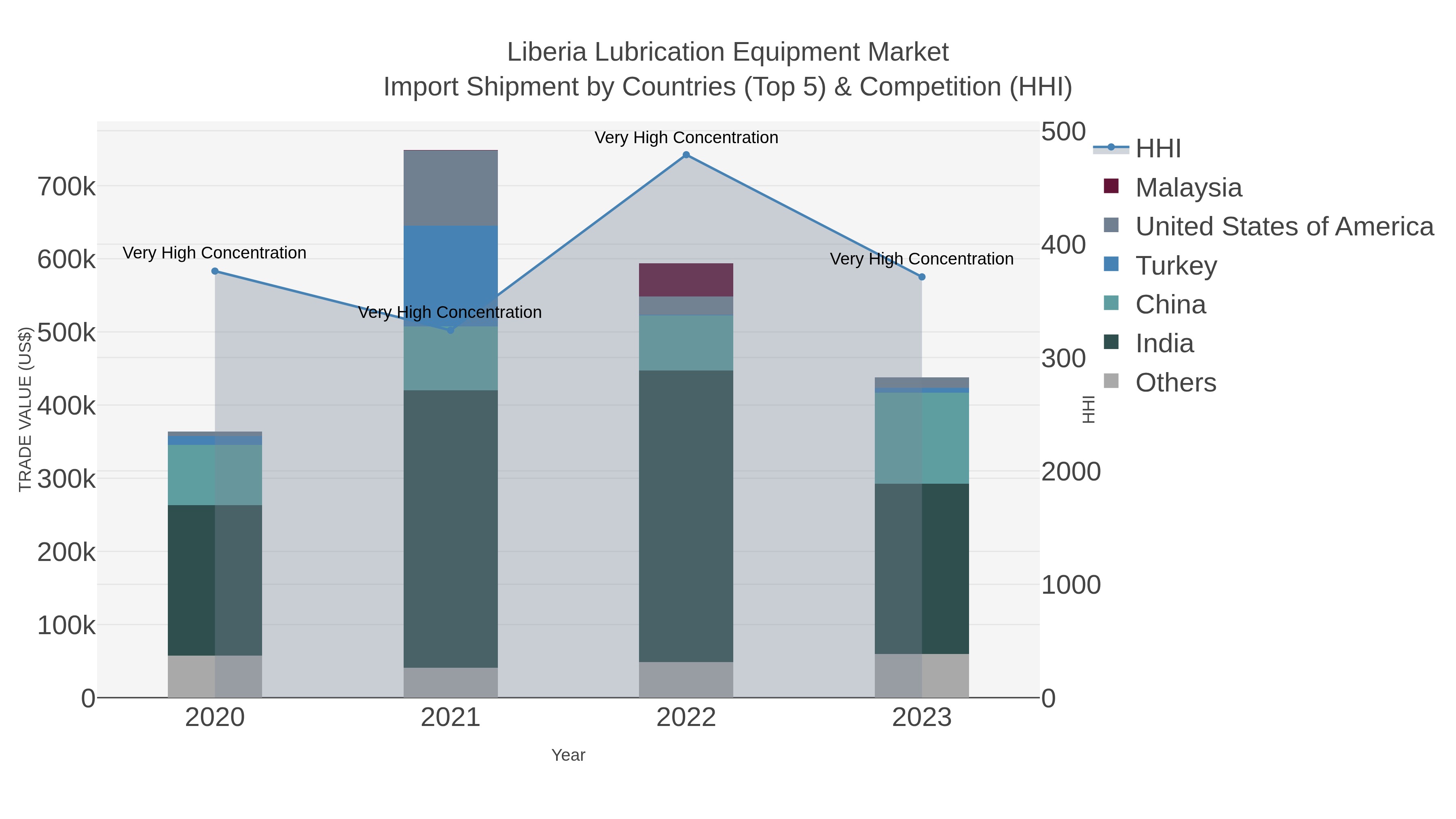 Liberia Lubrication Equipment Market Import Shipment by Countries (Top 5) & Competition (HHI)