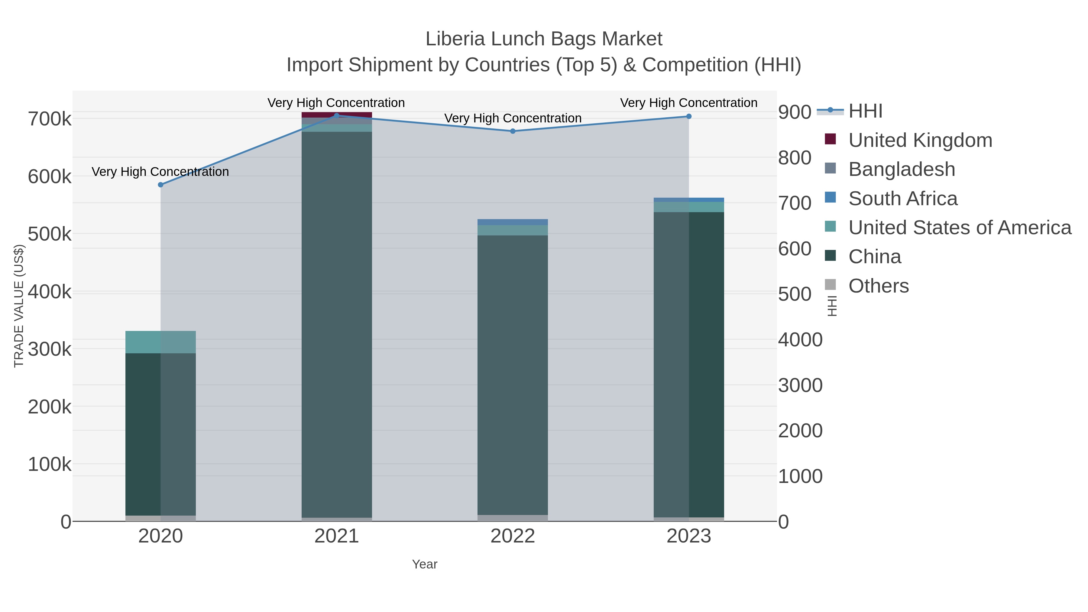 Liberia Lunch Bags Market Import Shipment by Countries (Top 5) & Competition (HHI)