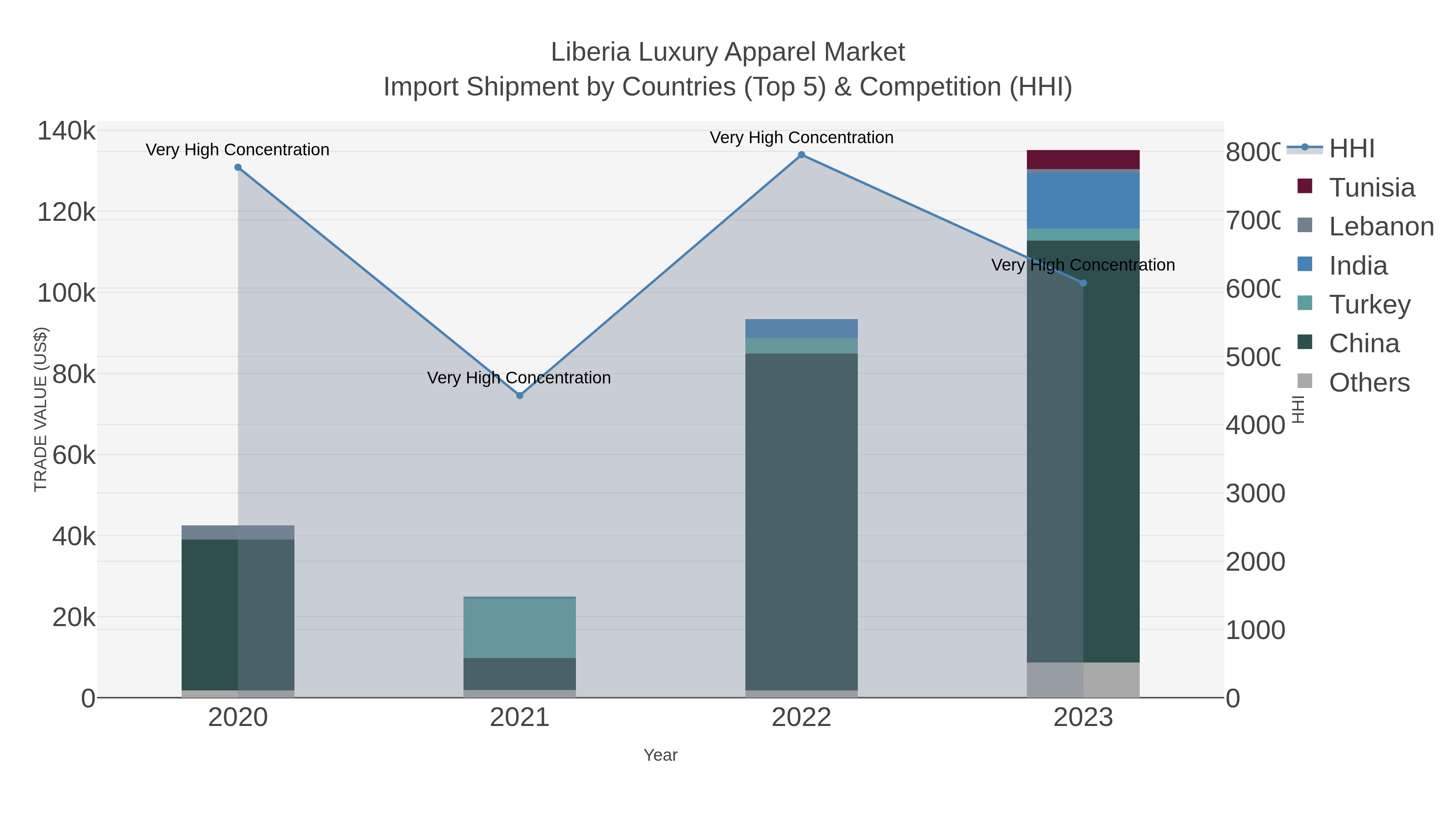 Liberia Luxury Apparel Market Import Shipment by Countries (Top 5) & Competition (HHI)