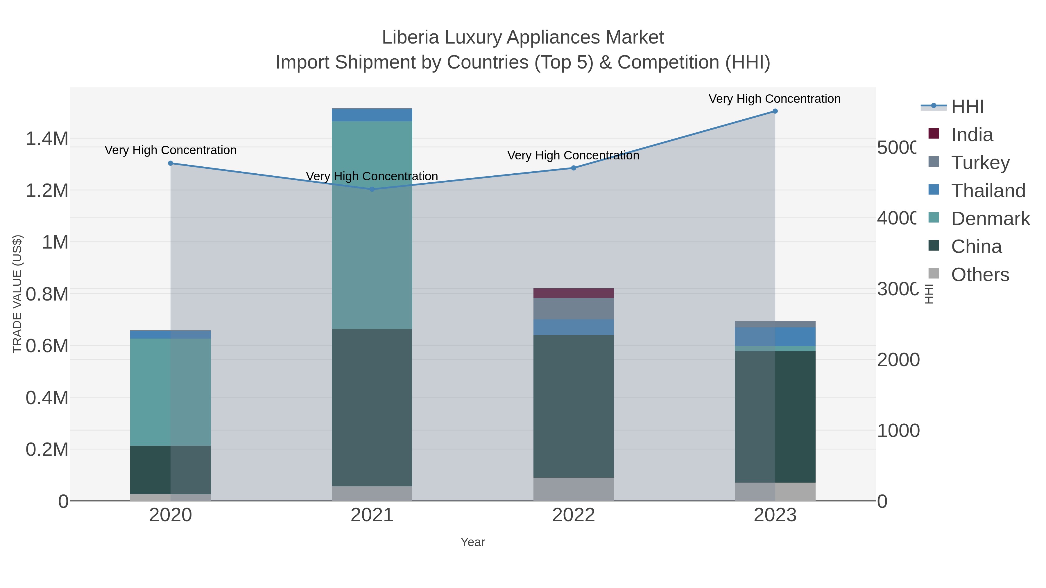Liberia Luxury Appliances Market Import Shipment by Countries (Top 5) & Competition (HHI)