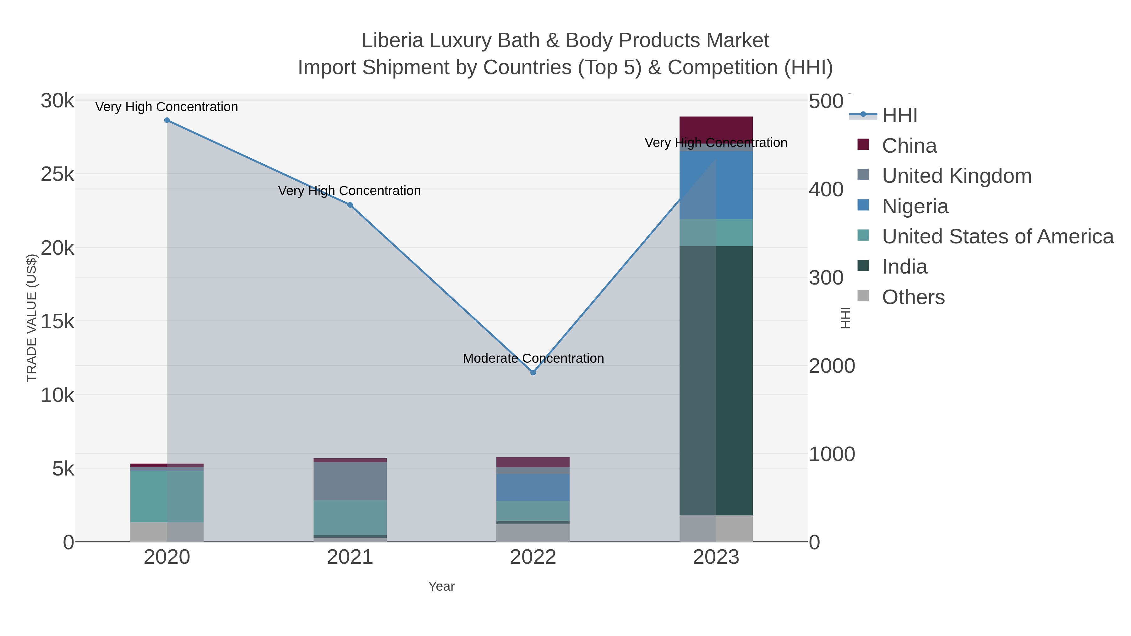 Liberia Luxury Bath & Body Products Market Import Shipment by Countries (Top 5) & Competition (HHI)