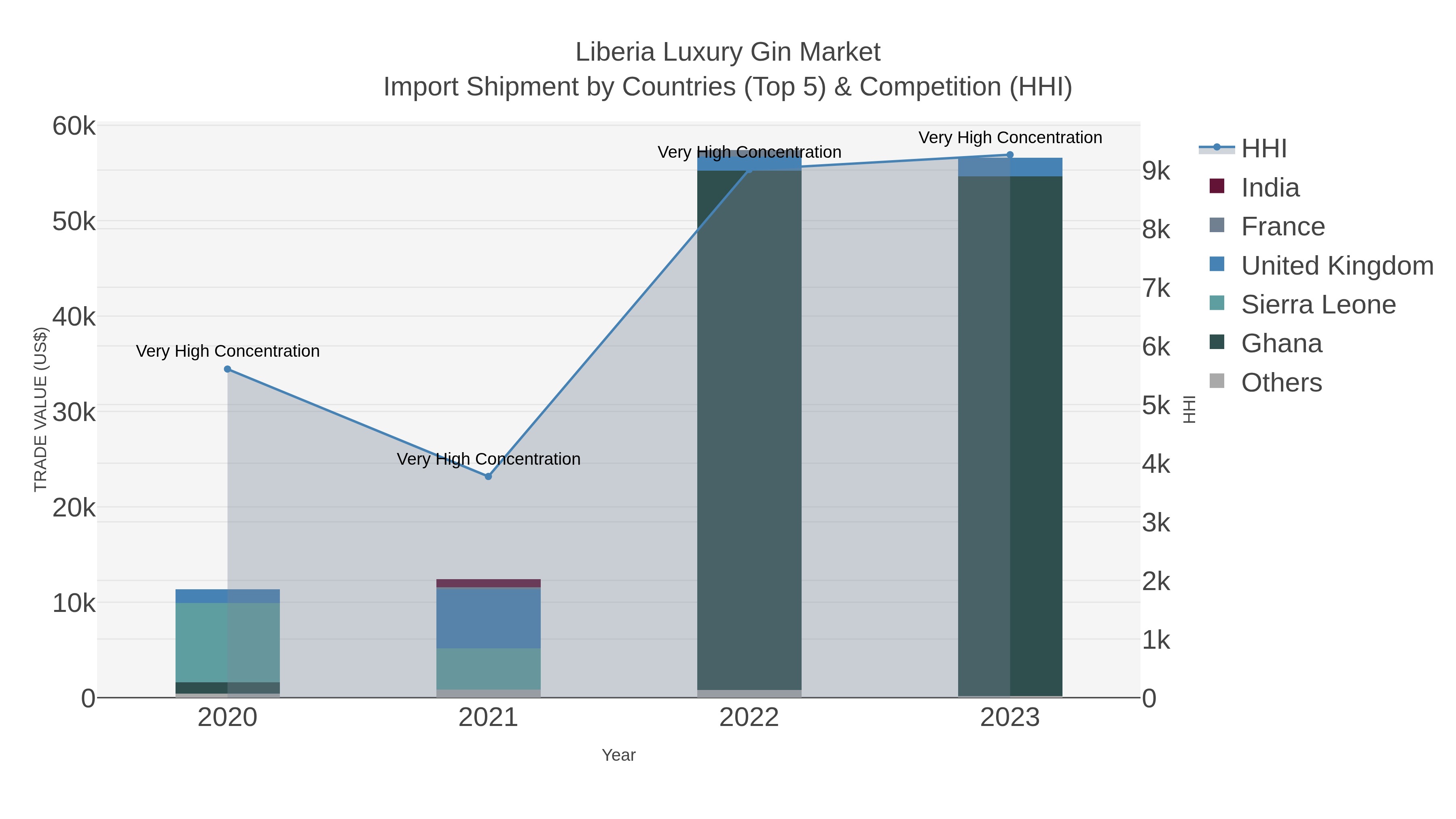 Liberia Luxury Gin Market Import Shipment by Countries (Top 5) & Competition (HHI)