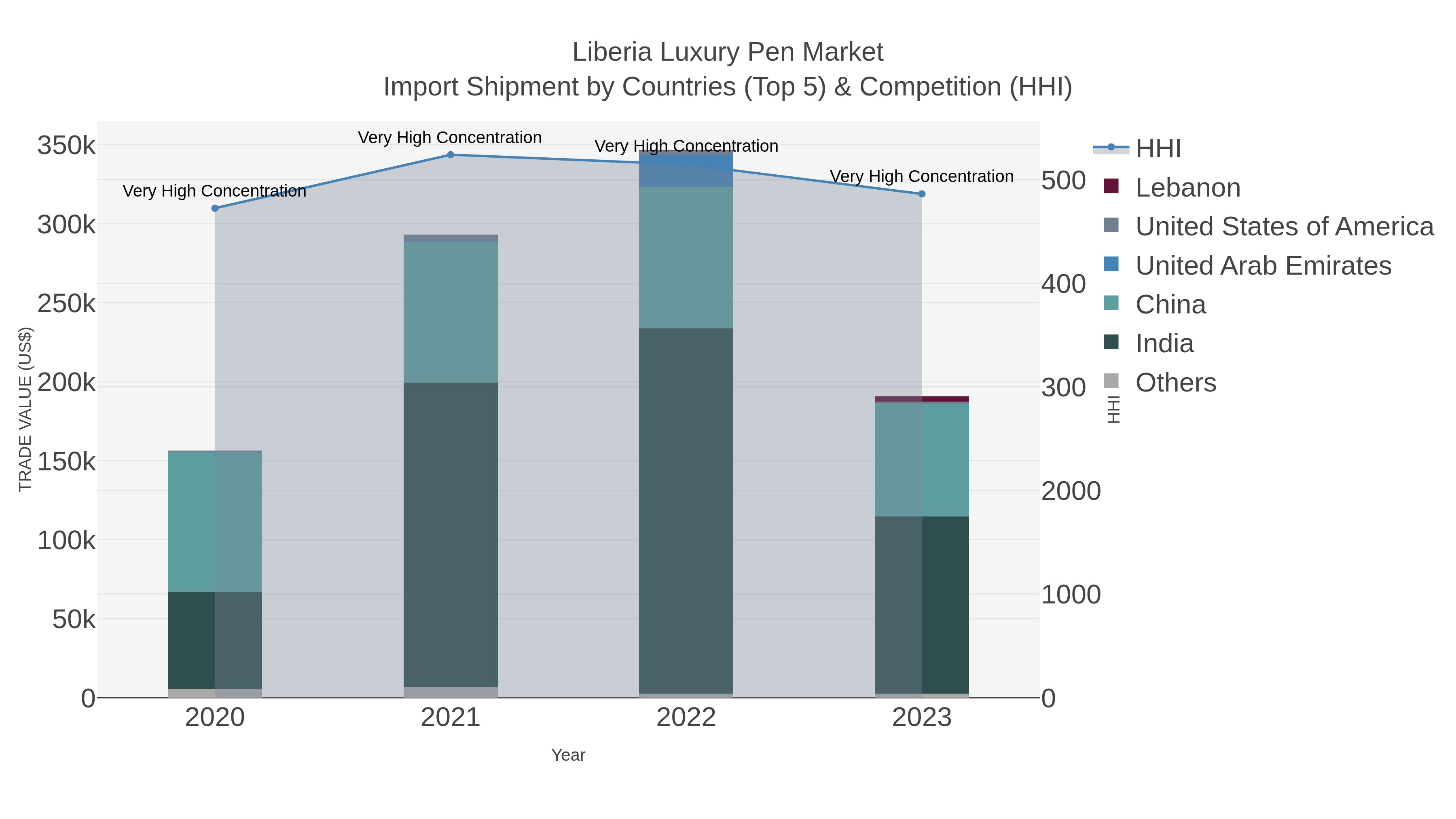 Liberia Luxury Pen Market Import Shipment by Countries (Top 5) & Competition (HHI)