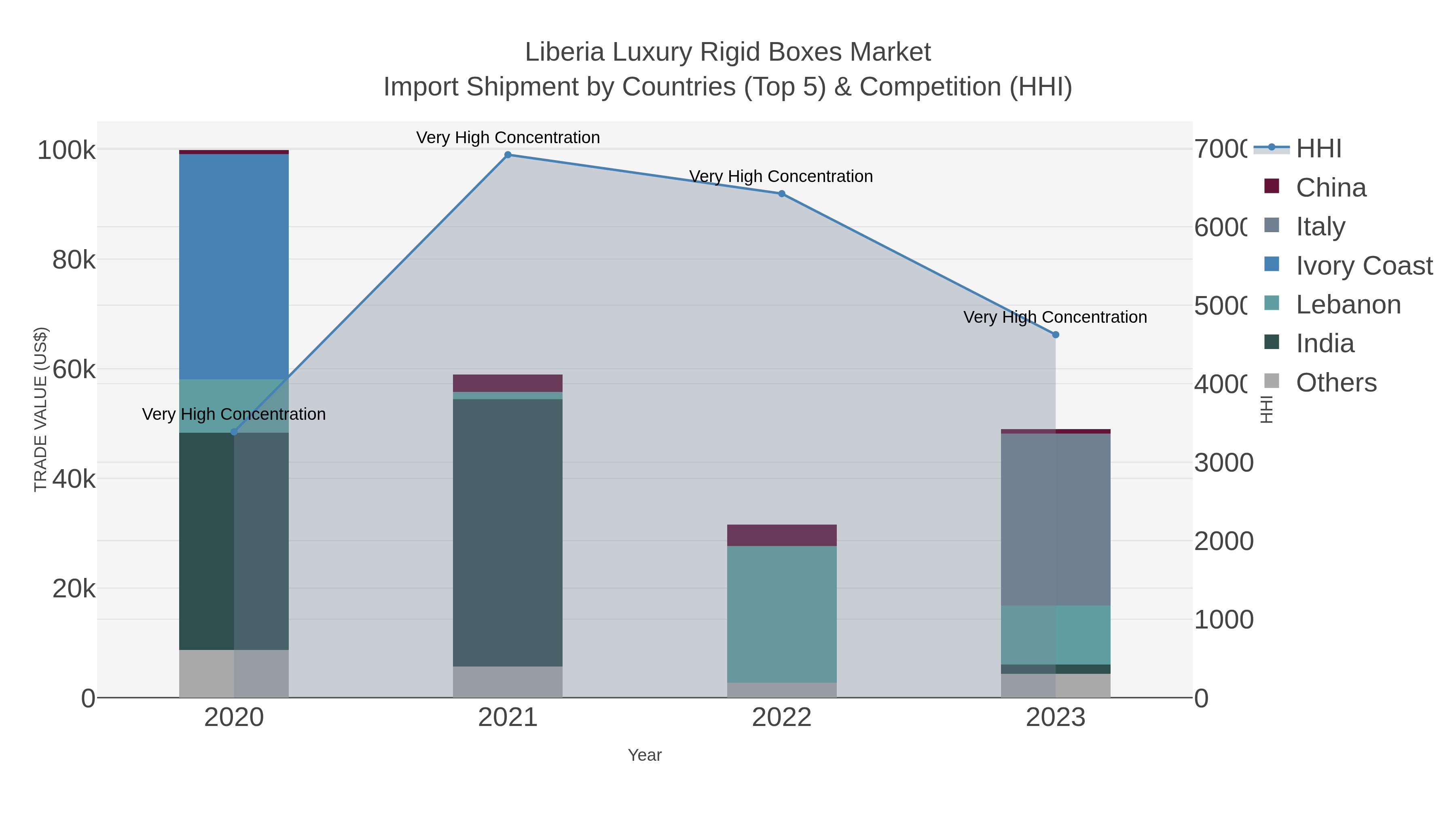 Liberia Luxury Rigid Boxes Market Import Shipment by Countries (Top 5) & Competition (HHI)
