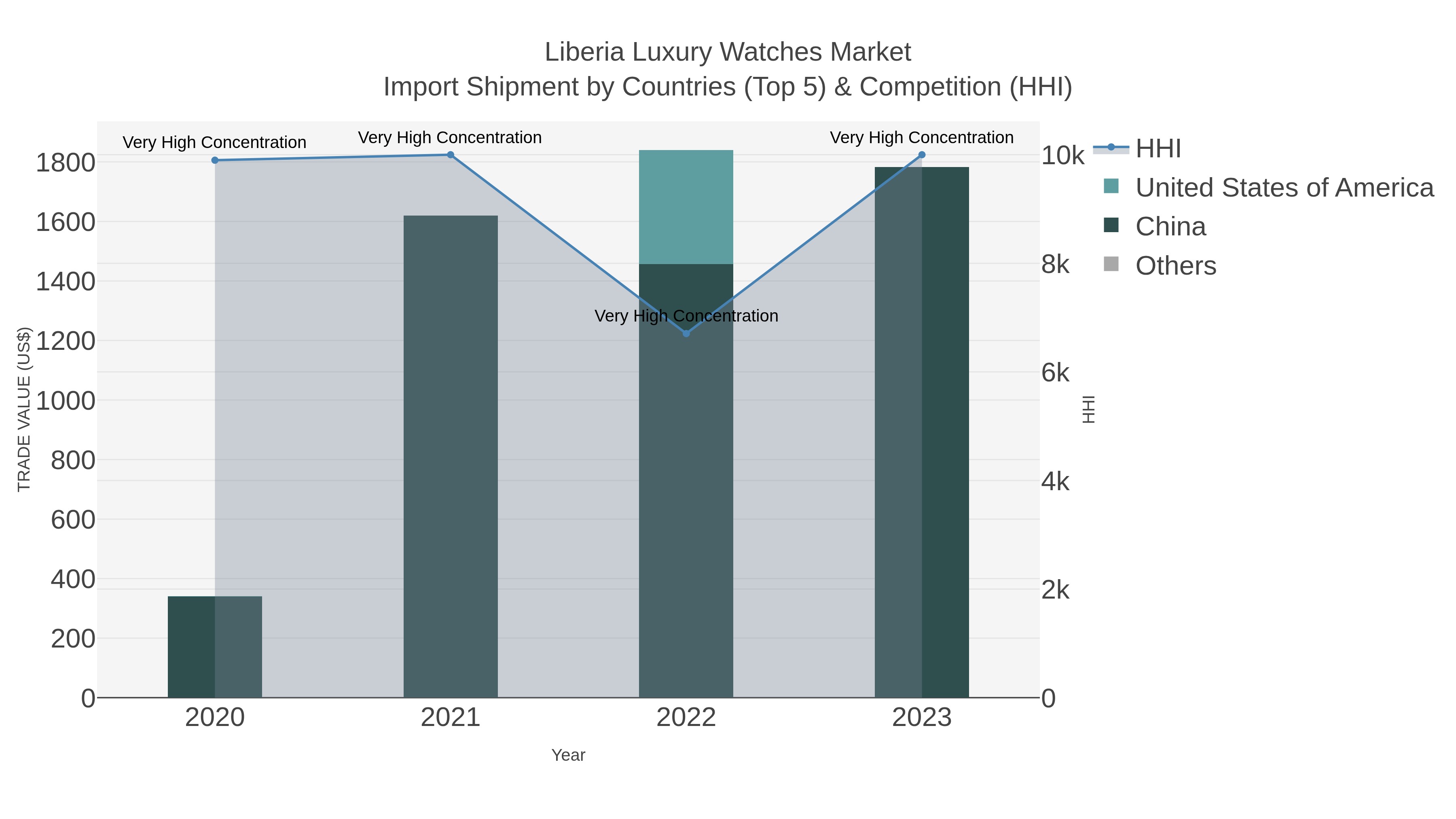 Liberia Luxury Watches Market Import Shipment by Countries (Top 5) & Competition (HHI)