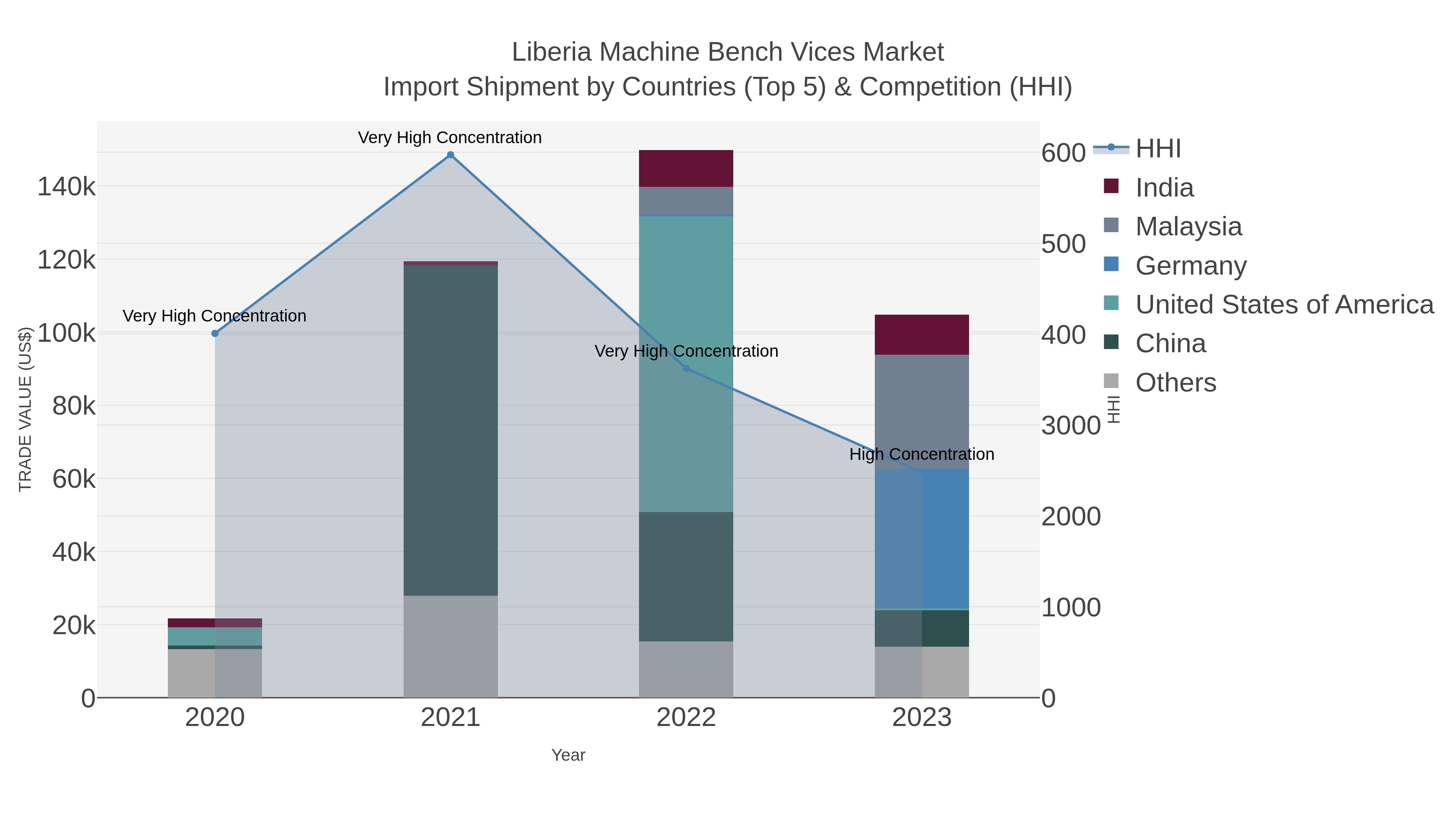 Liberia Machine Bench Vices Market Import Shipment by Countries (Top 5) & Competition (HHI)