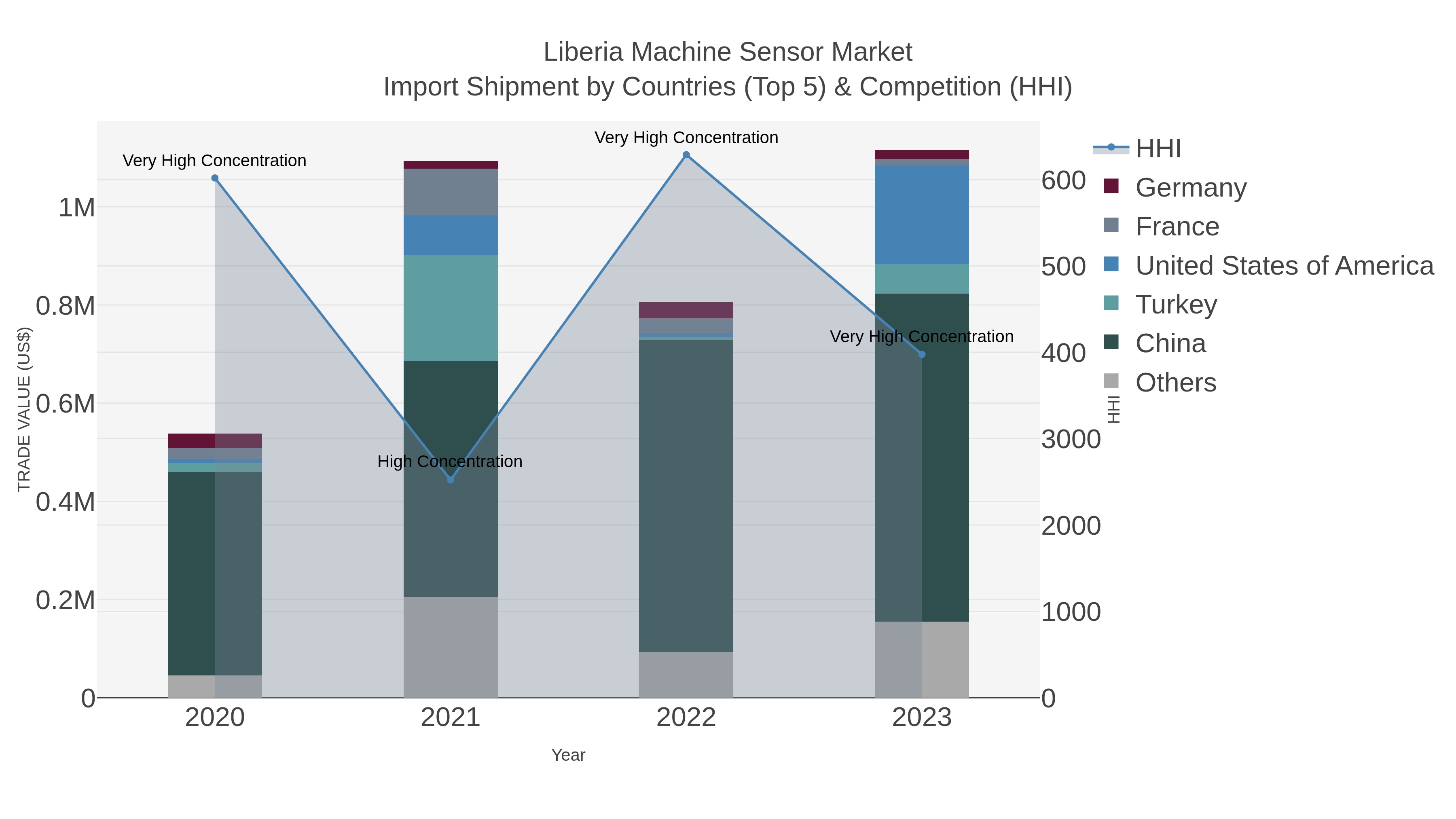 Liberia Machine Sensor Market Import Shipment by Countries (Top 5) & Competition (HHI)