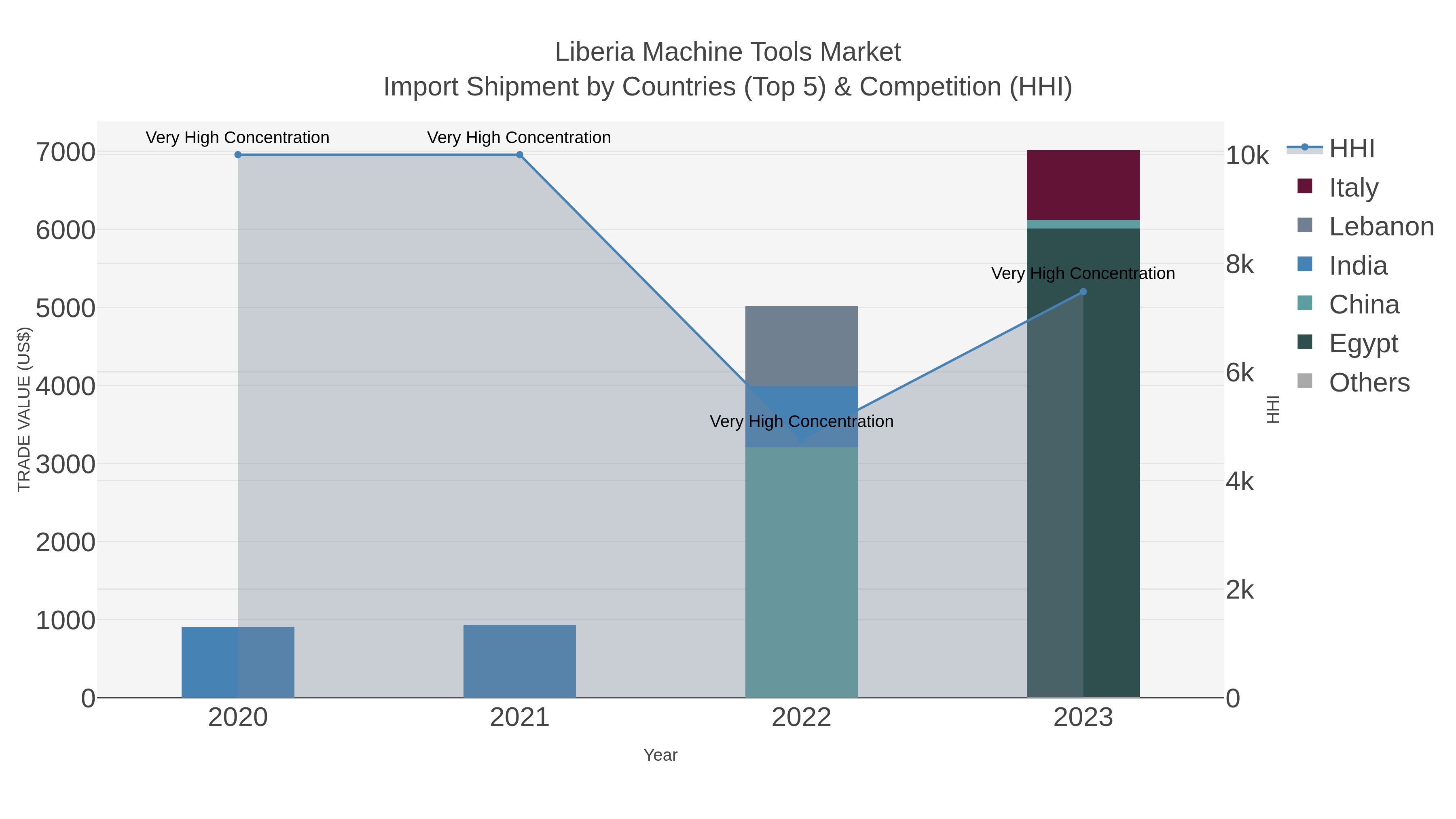 Liberia Machine Tools Market Import Shipment by Countries (Top 5) & Competition (HHI)