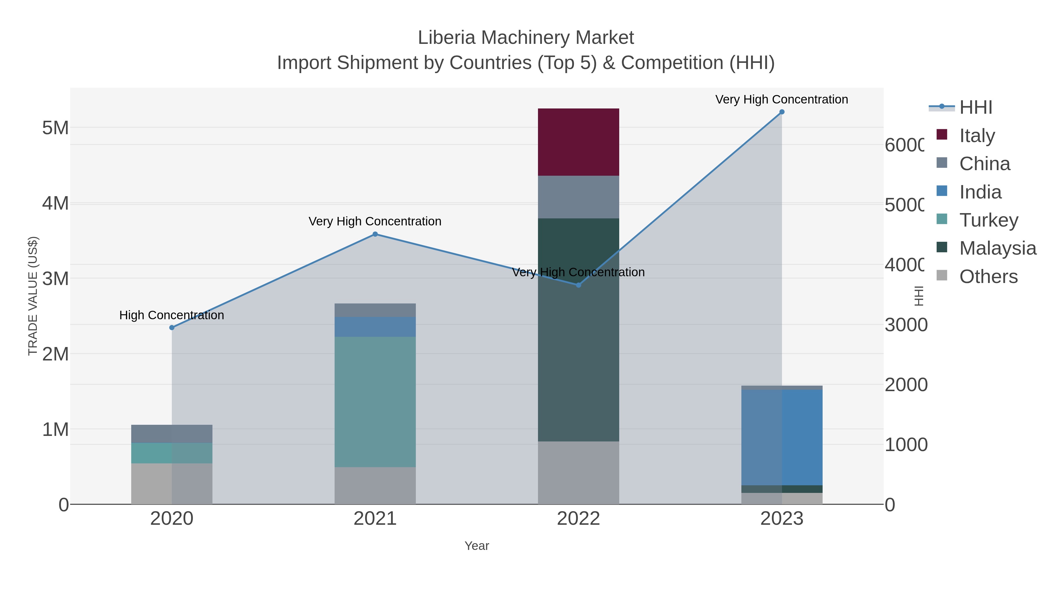 Liberia Machinery Market Import Shipment by Countries (Top 5) & Competition (HHI)