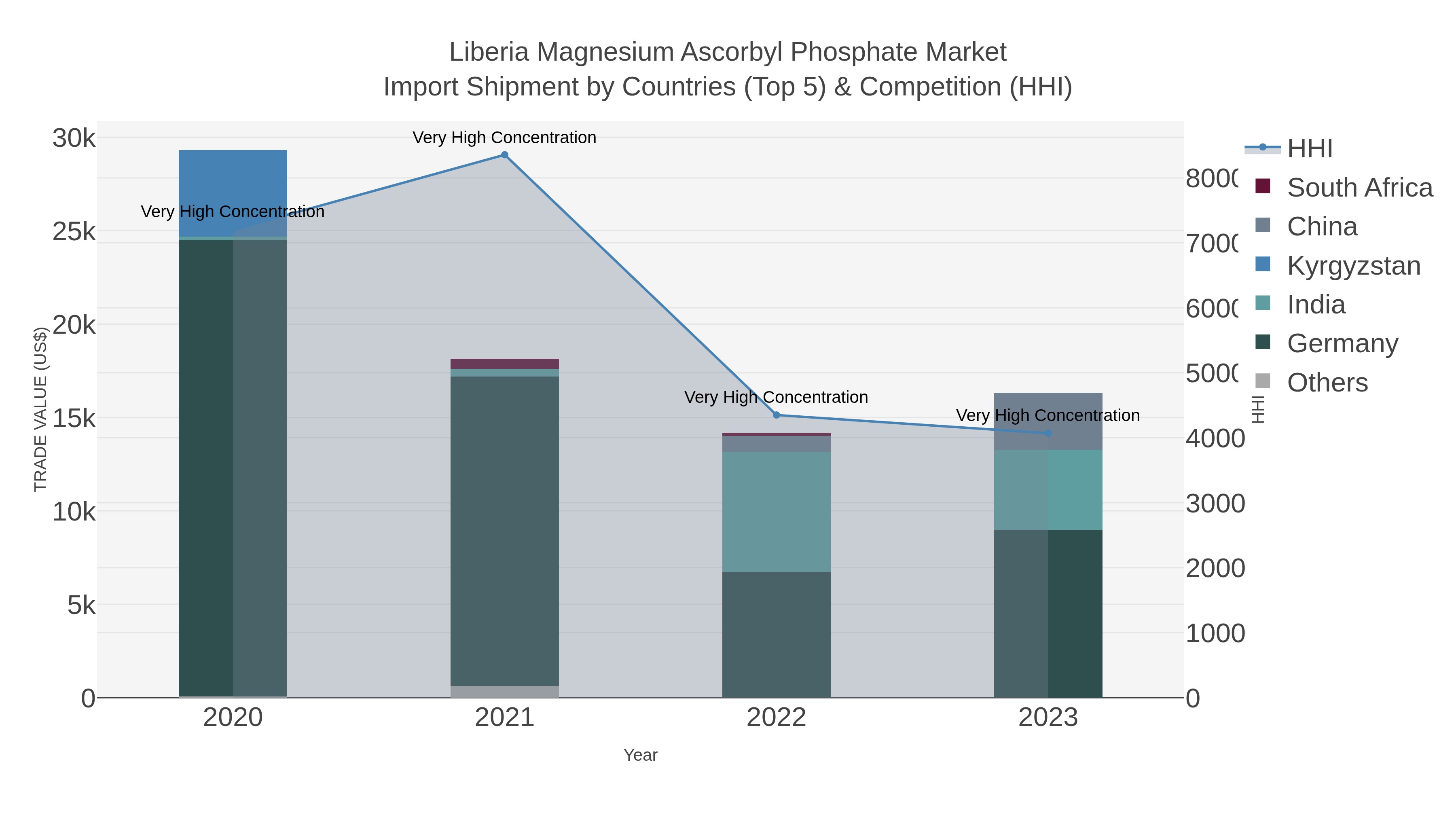 Liberia Magnesium Ascorbyl Phosphate Market Import Shipment by Countries (Top 5) & Competition (HHI)