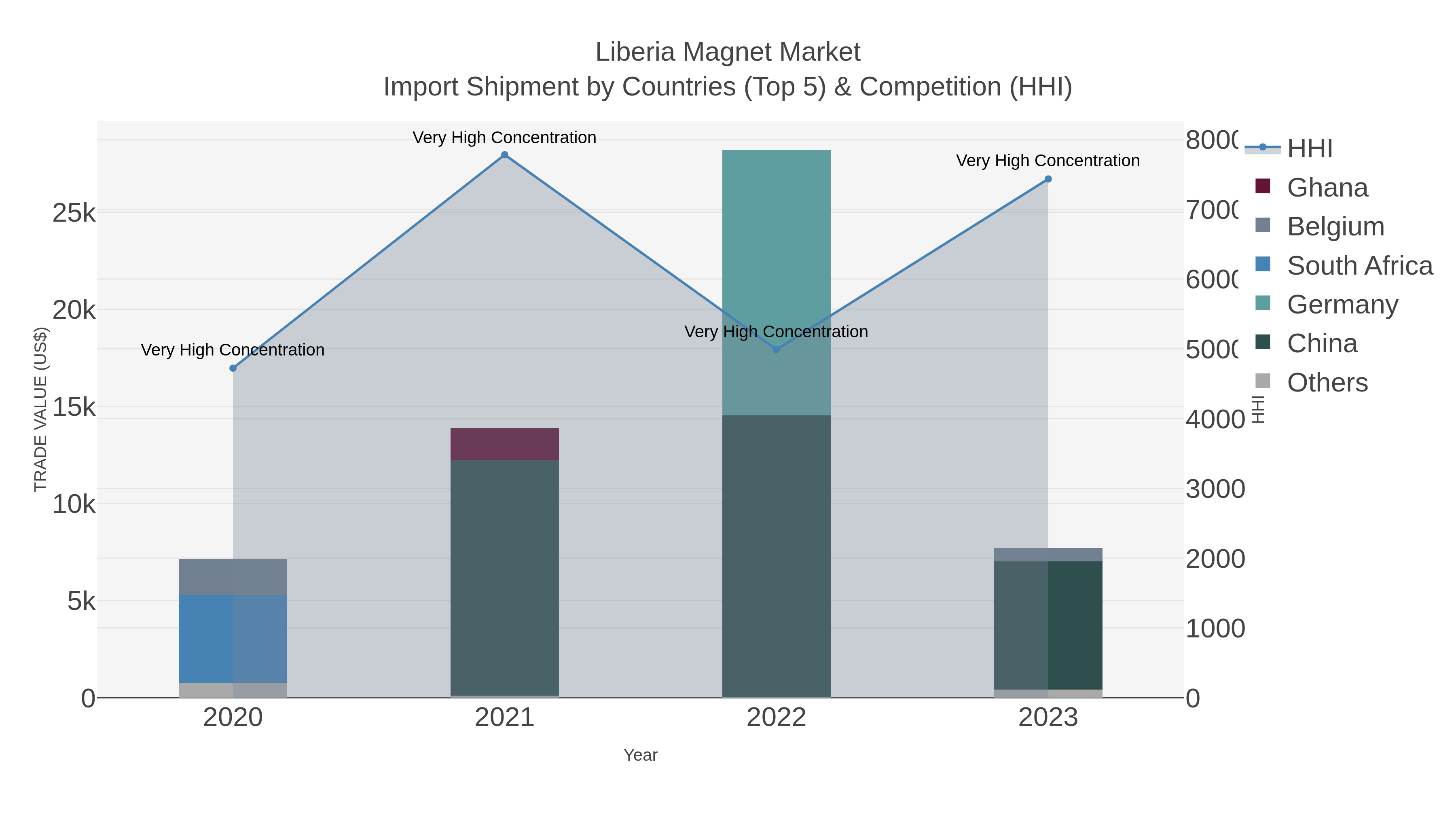 Liberia Magnet Market Import Shipment by Countries (Top 5) & Competition (HHI)
