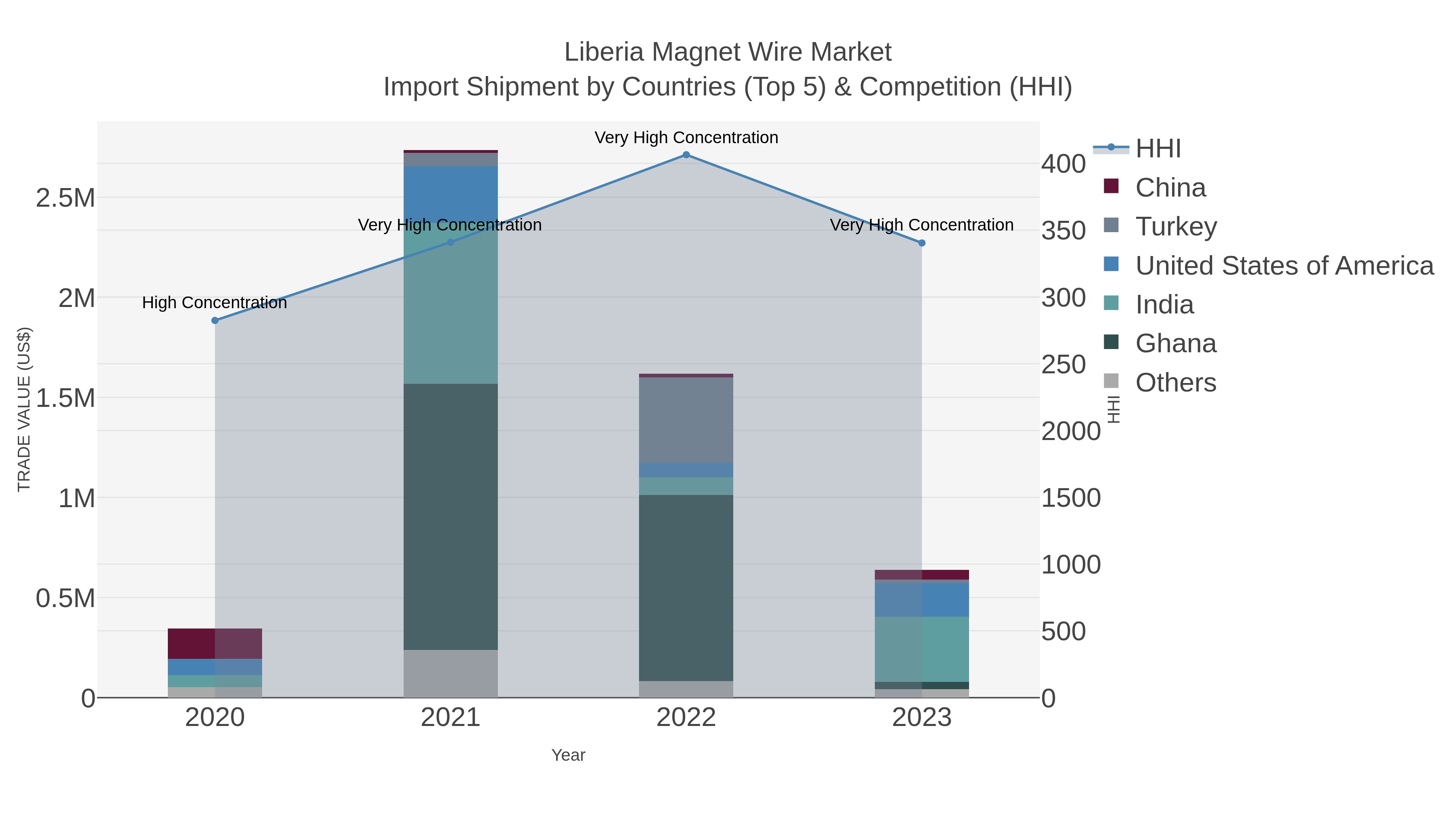 Liberia Magnet Wire Market Import Shipment by Countries (Top 5) & Competition (HHI)