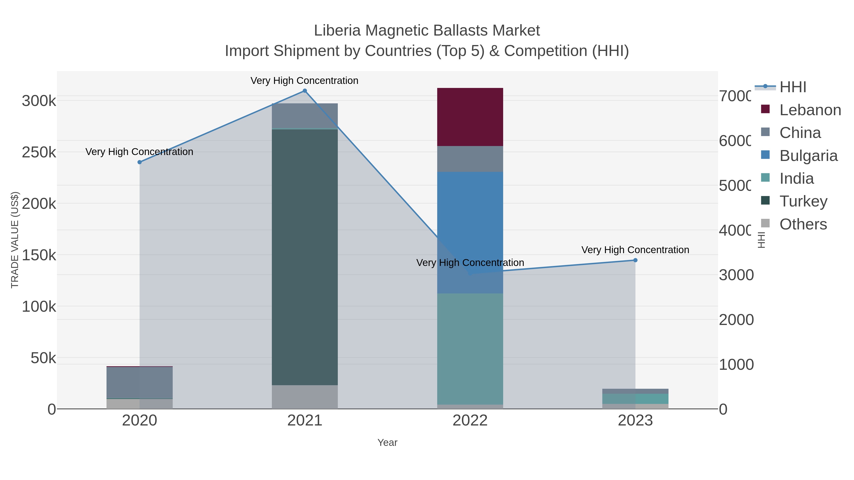 Liberia Magnetic Ballasts Market Import Shipment by Countries (Top 5) & Competition (HHI)