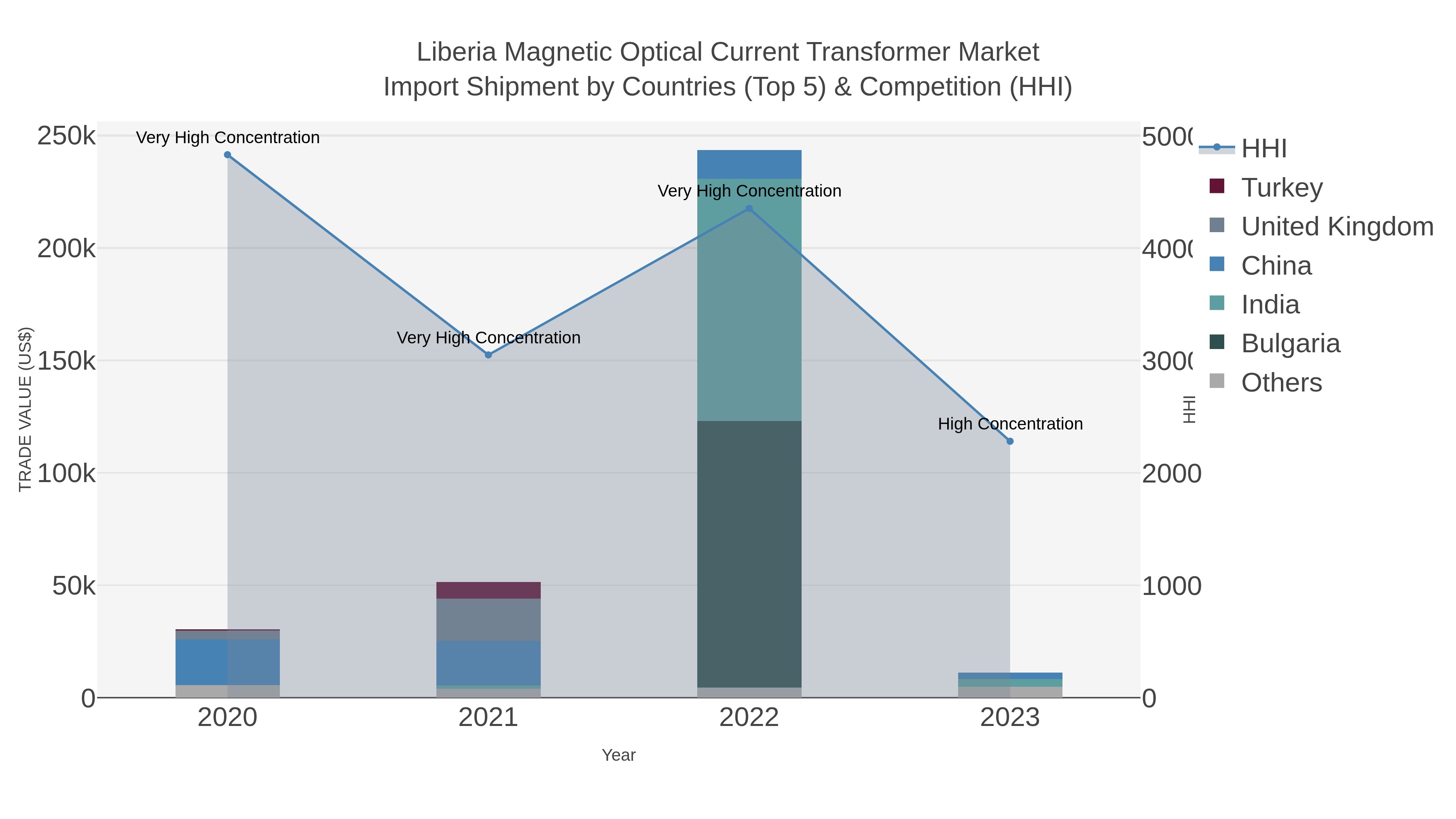 Liberia Magnetic Optical Current Transformer Market Import Shipment by Countries (Top 5) & Competition (HHI)