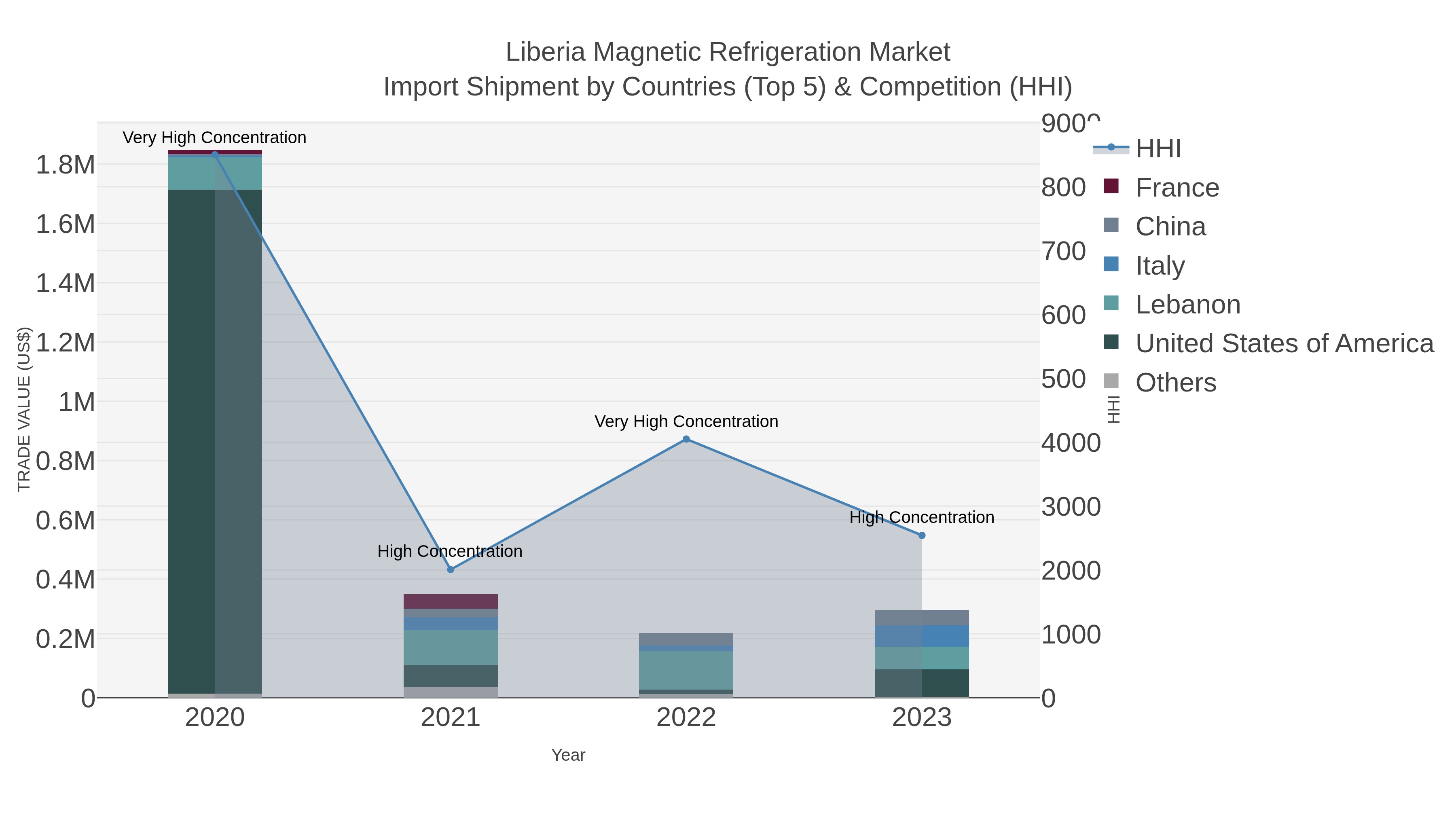Liberia Magnetic Refrigeration Market Import Shipment by Countries (Top 5) & Competition (HHI)