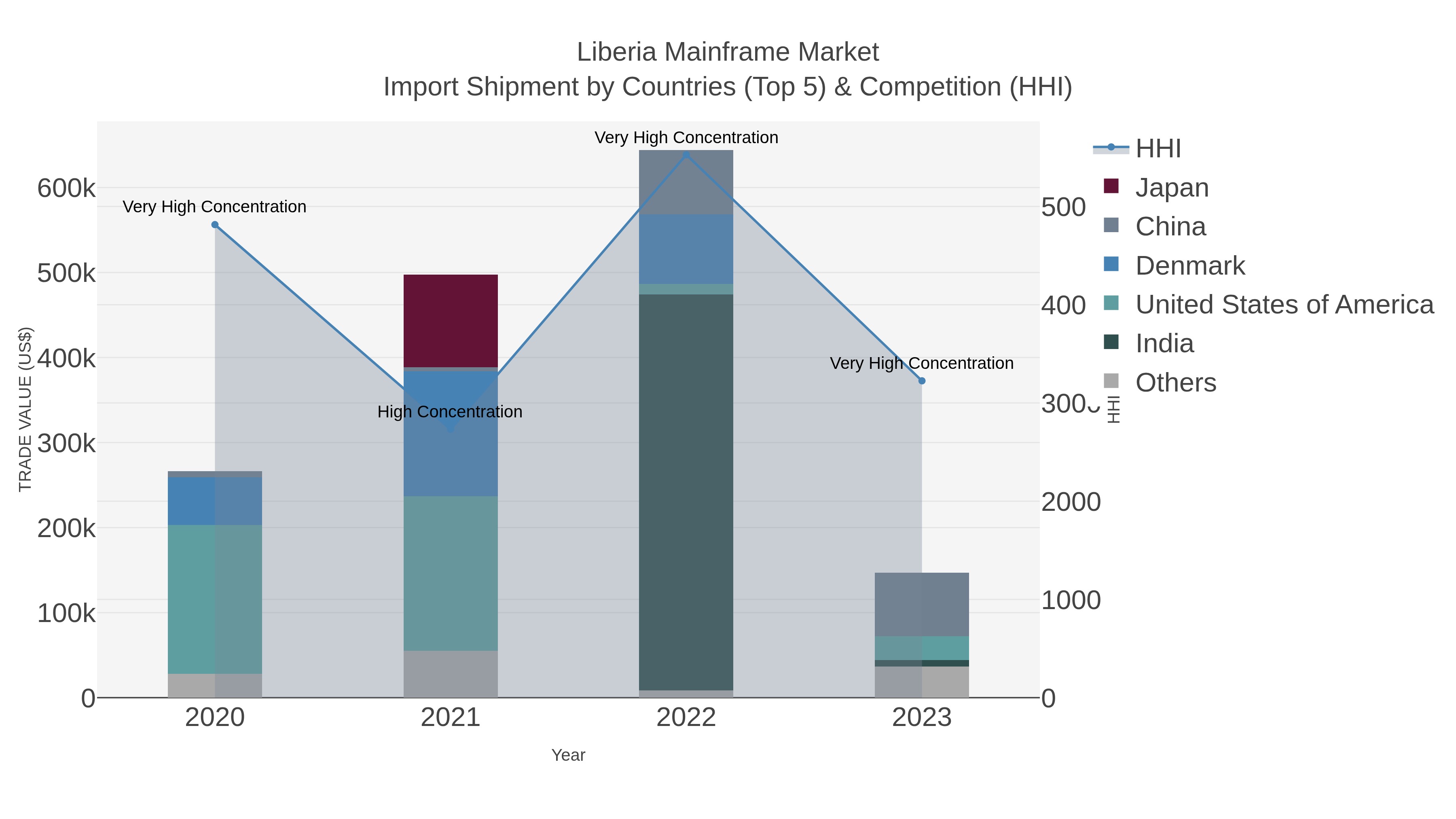 Liberia Mainframe Market Import Shipment by Countries (Top 5) & Competition (HHI)