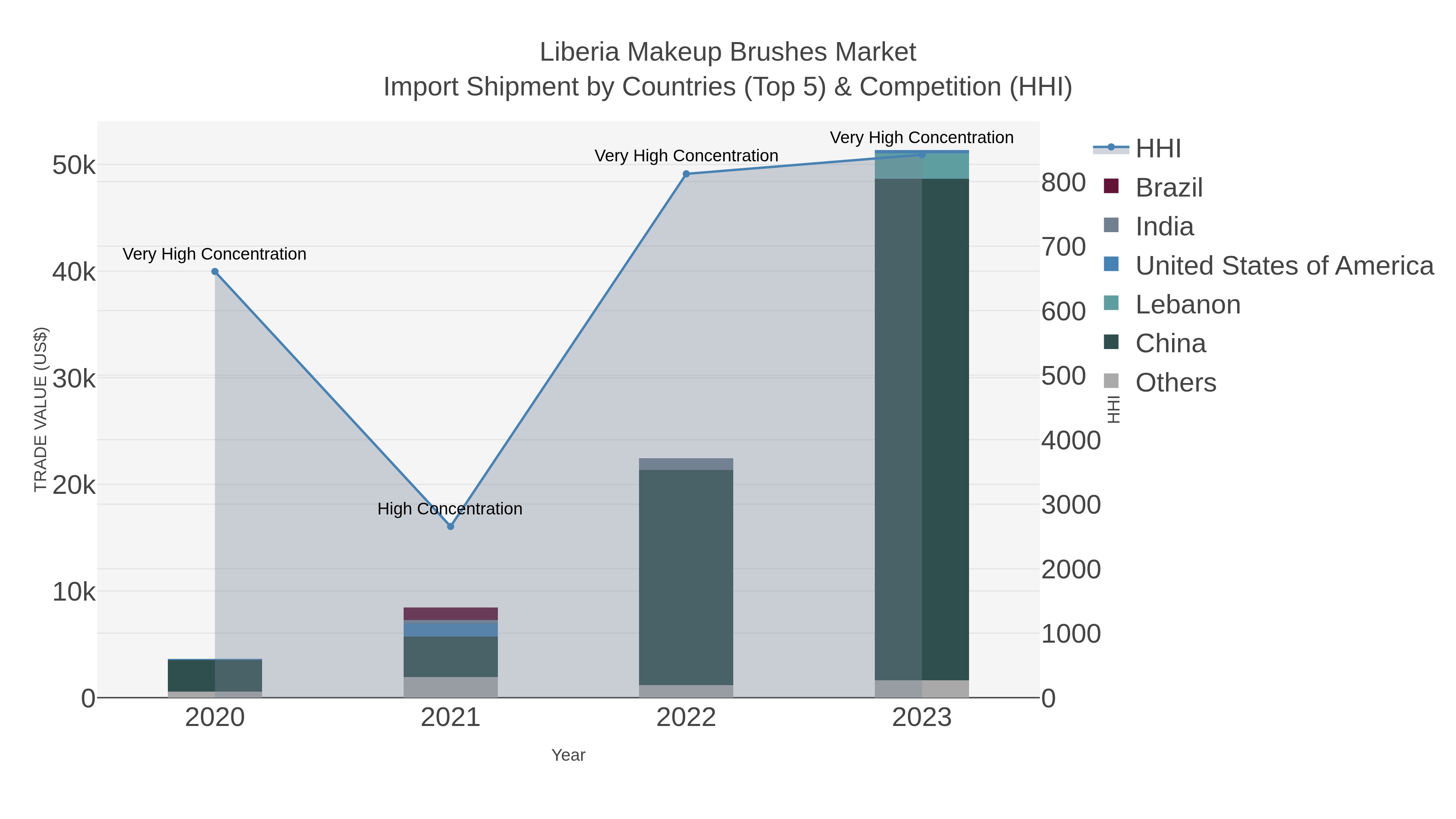 Liberia Makeup Brushes Market Import Shipment by Countries (Top 5) & Competition (HHI)