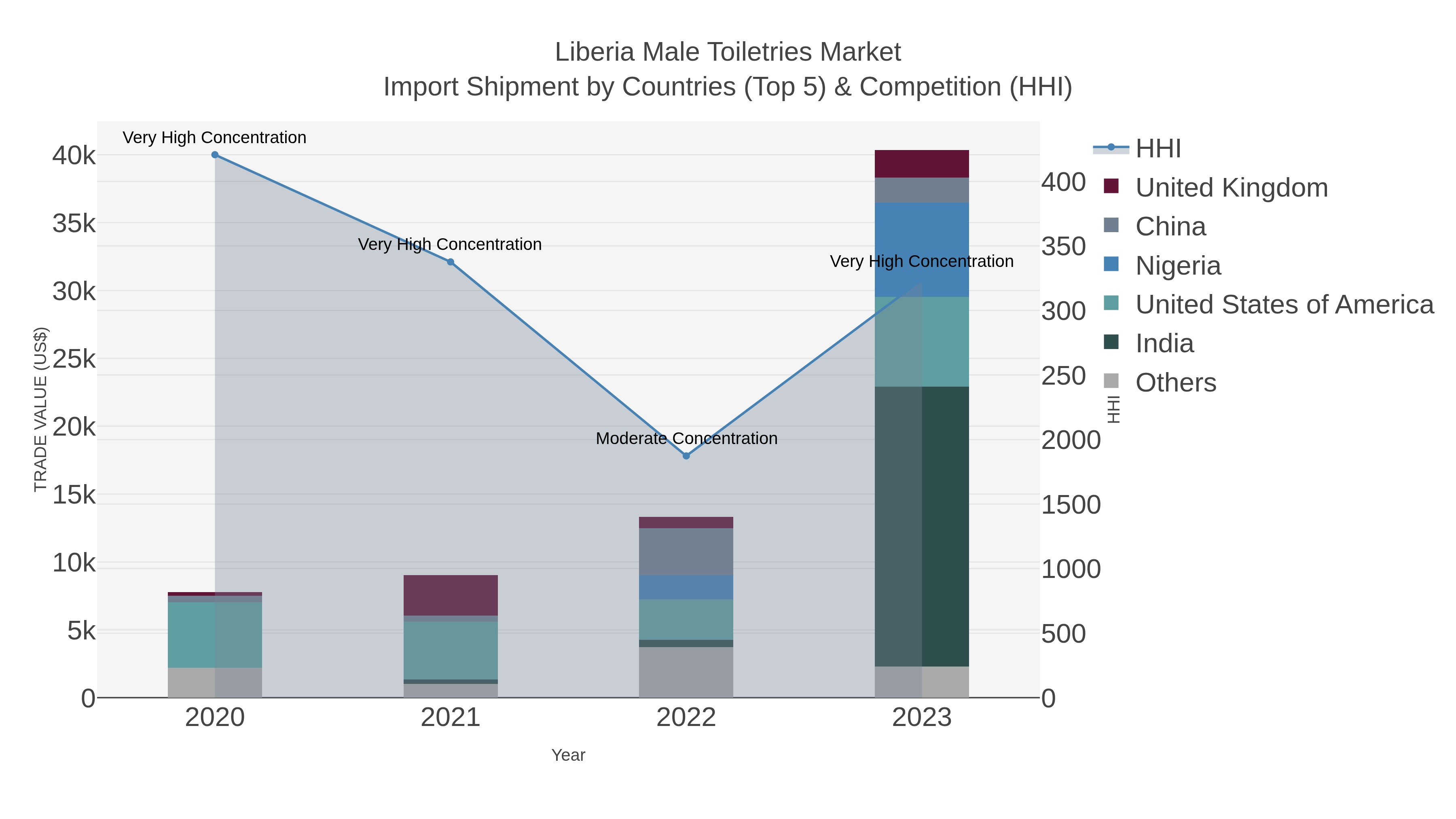 Liberia Male Toiletries Market Import Shipment by Countries (Top 5) & Competition (HHI)